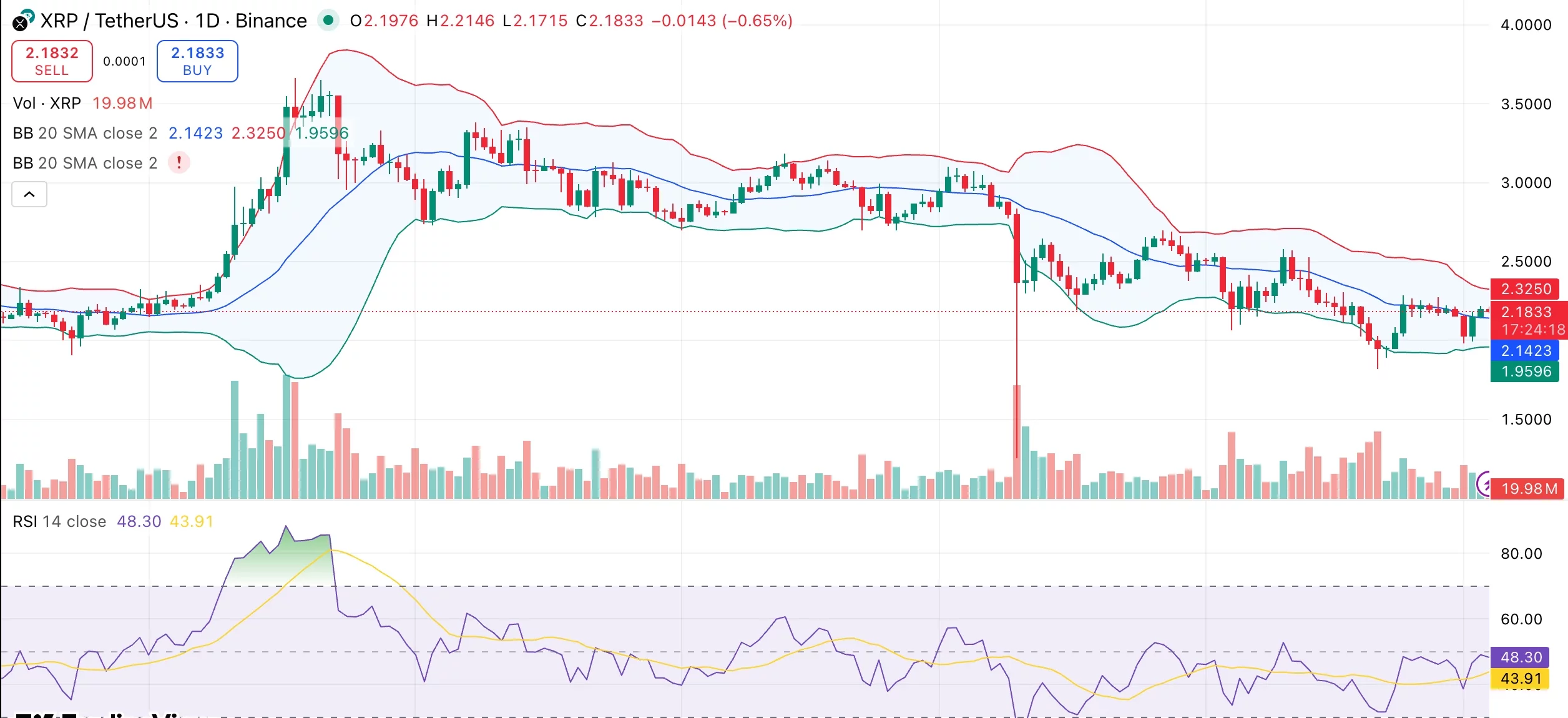 XRP price slides back towards key support — will rising short interest force a retest of $1.90? - 1