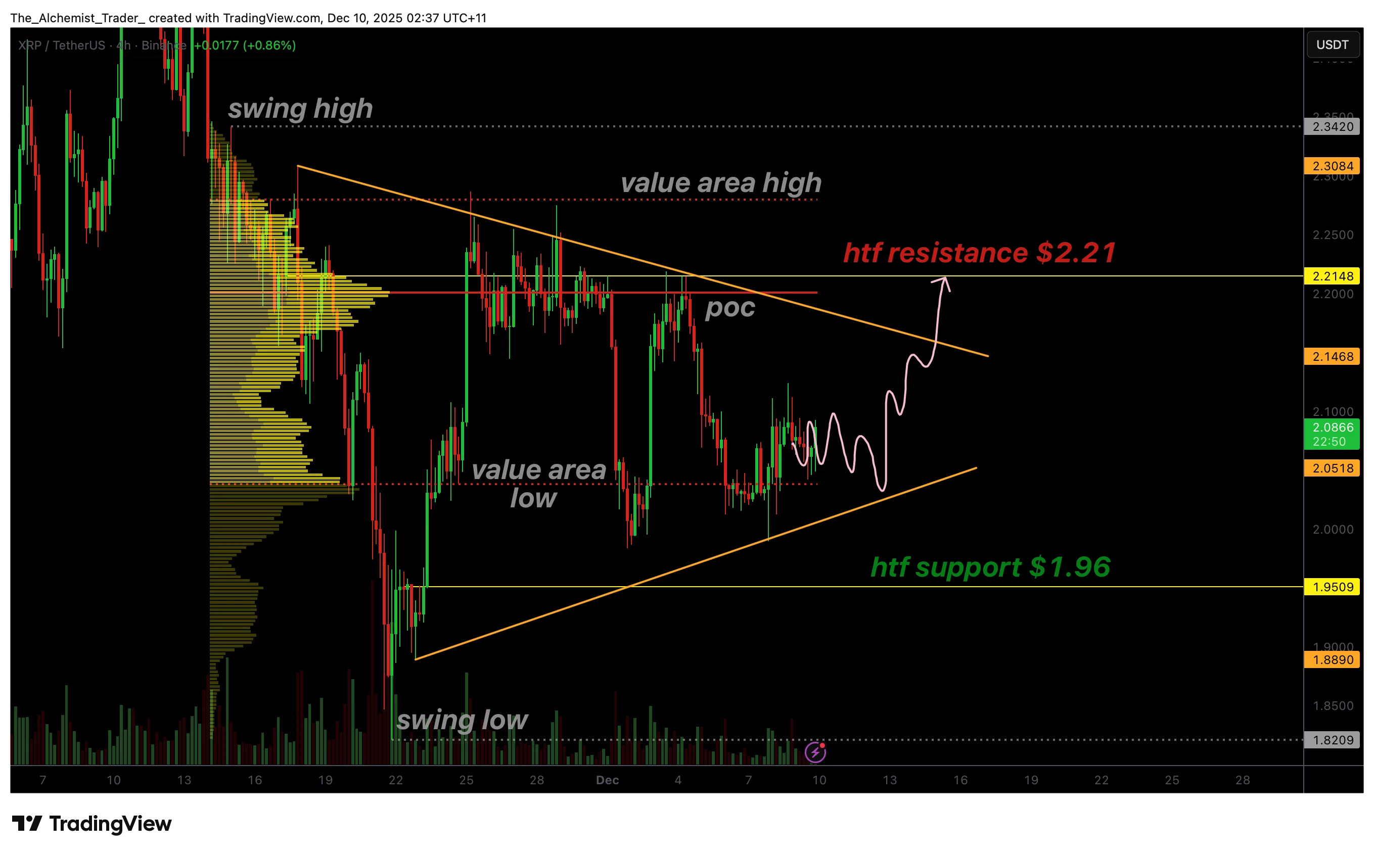 XRP price compresses into triangle pattern, breakout odds to $2.20 rises - 1
