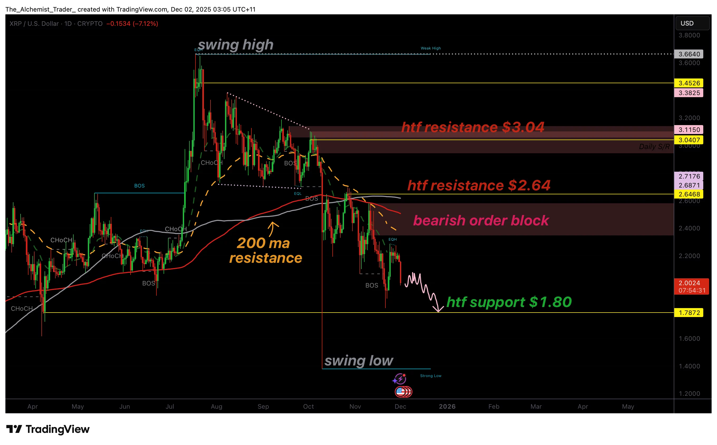 XRP price signals deeper downside, weakening structure points toward $1.80 - 1