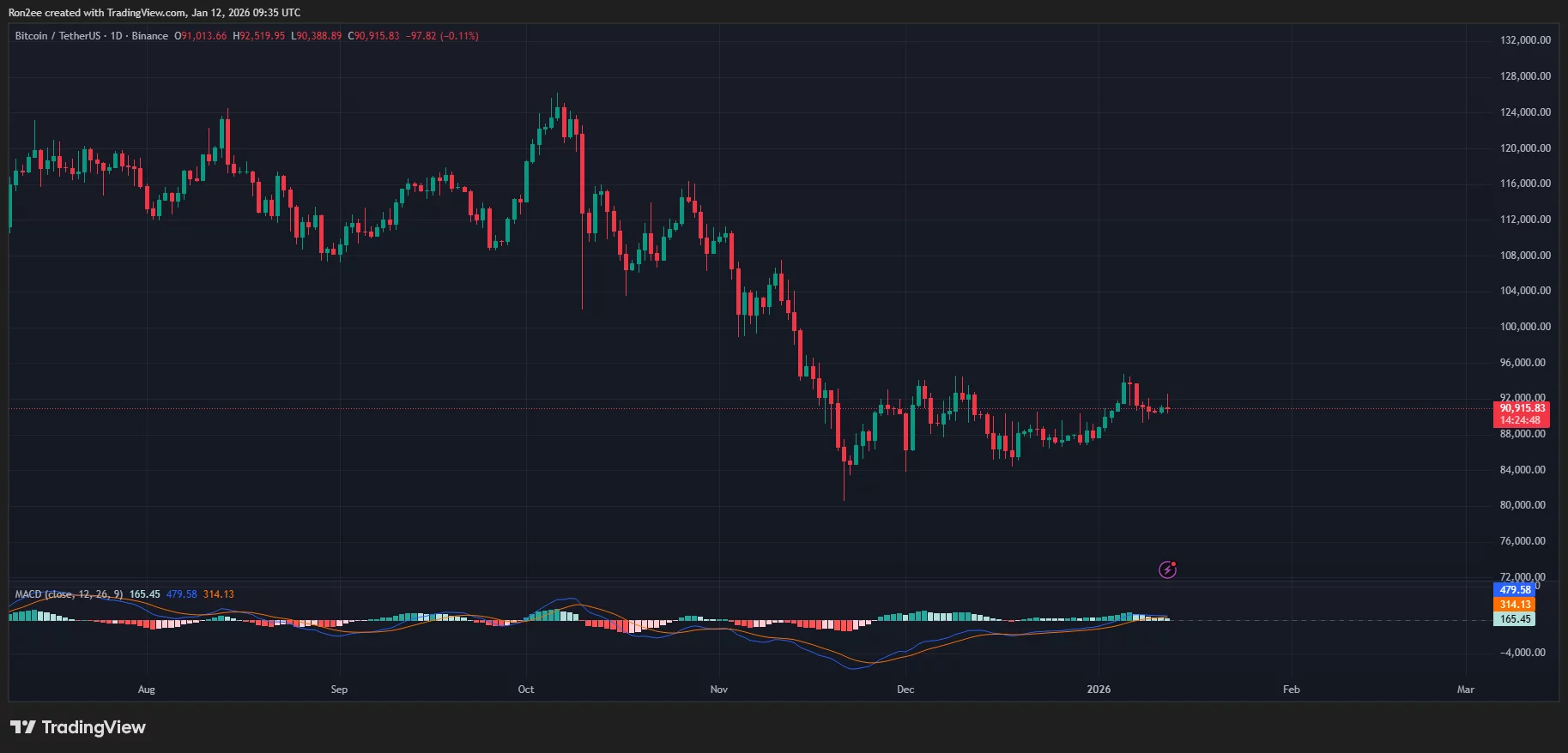 Bitcoin price and MACD chart.