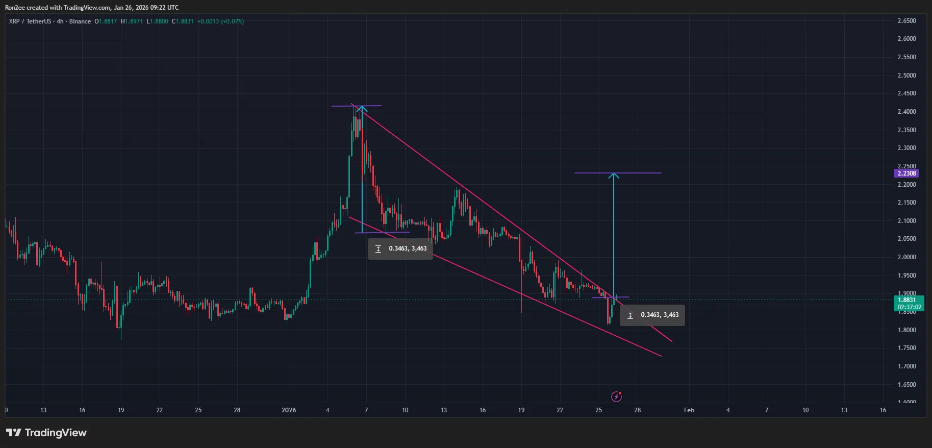 XRP price has confirmed a falling wedge pattern on the 4-hour chart.