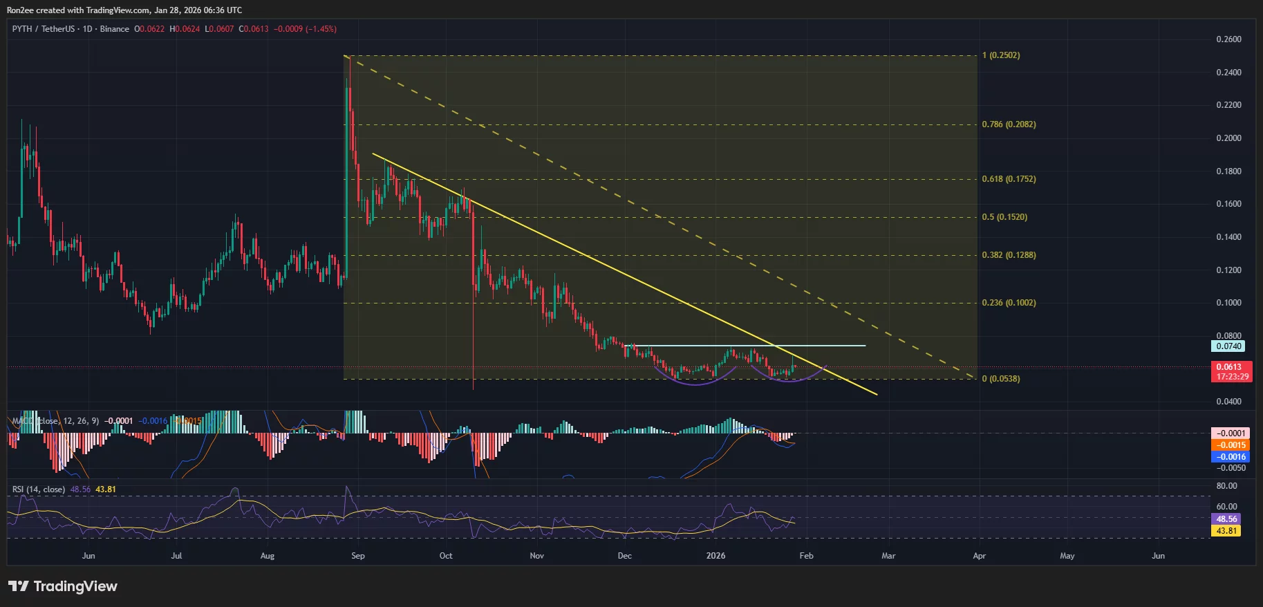 PYTH price is forming a double bottom pattern on the daily chart.