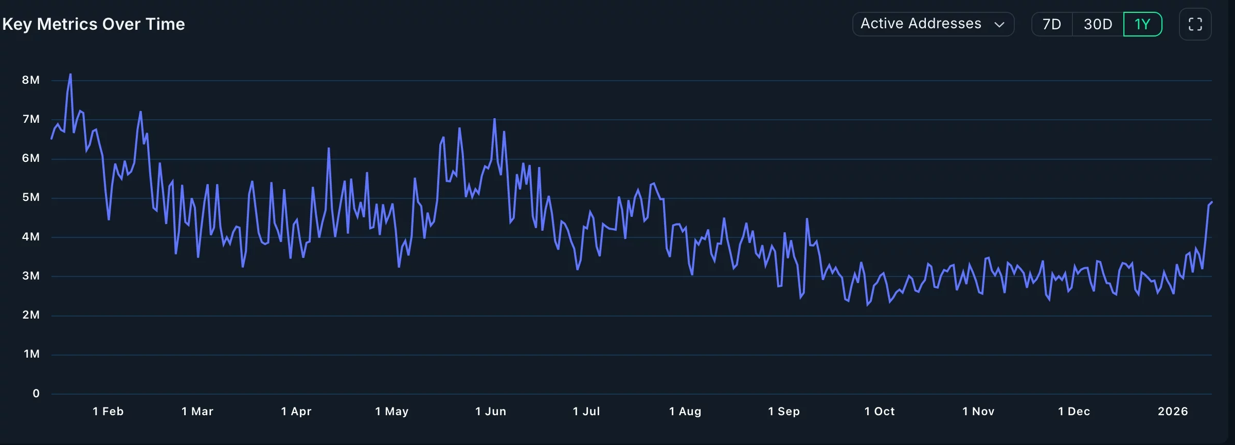 Solana active addresses