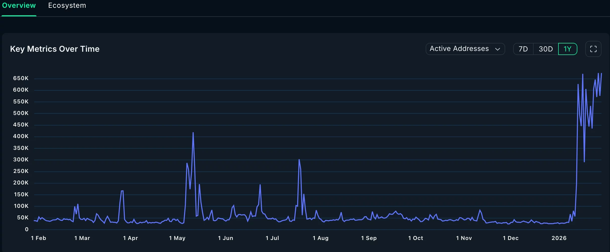 Avalanche active addresses | Source: Nansen