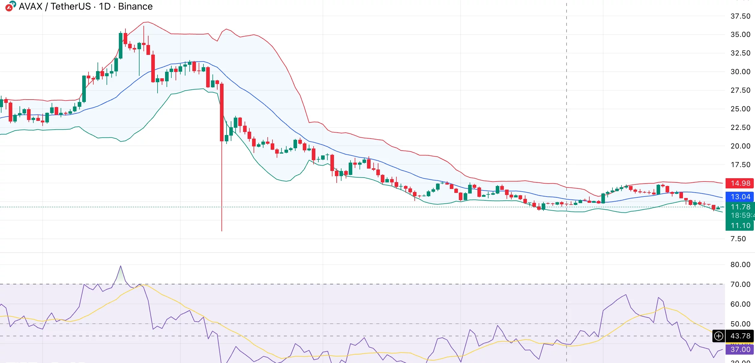 Avalanche price compresses near $12 support as VanEck launches first  AVAX ETF - 1