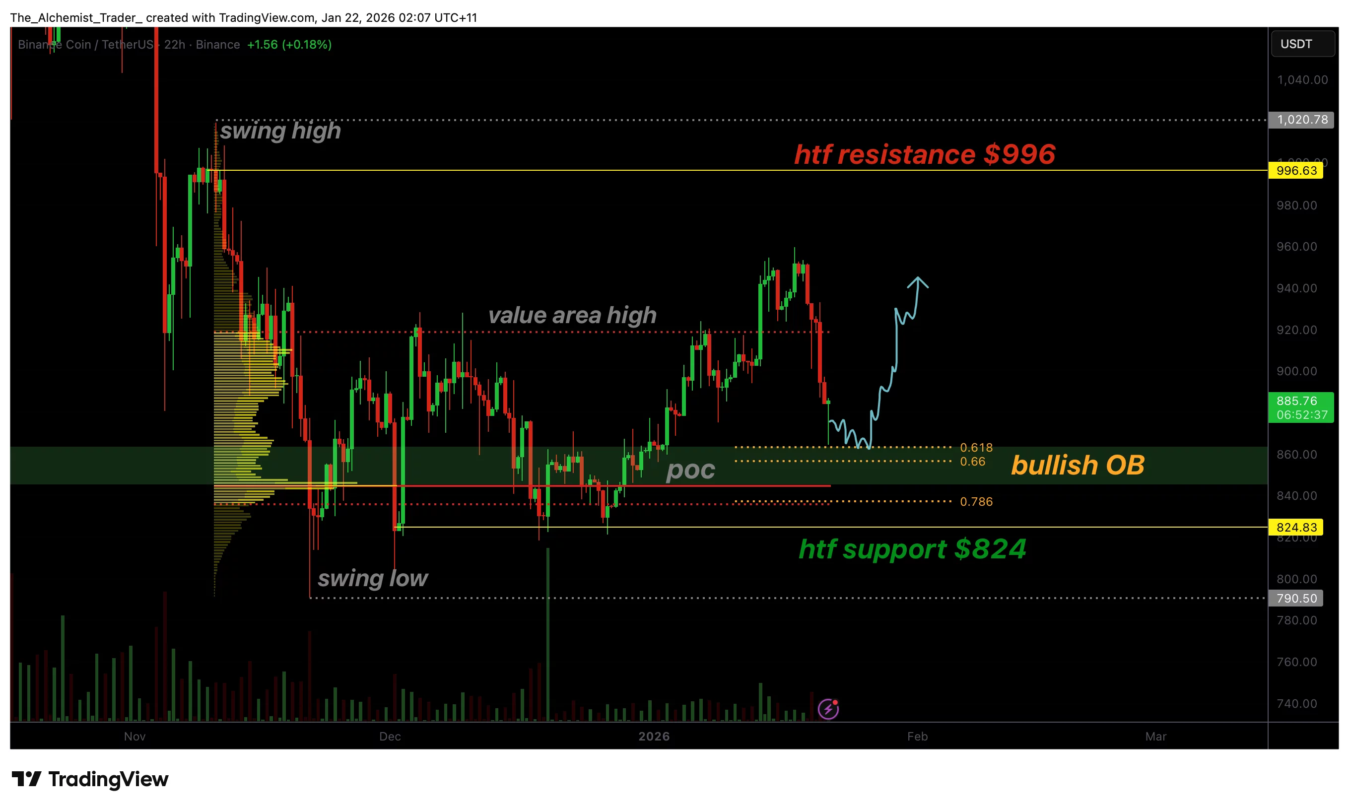 BNB price corrects into an order block with a bullish retest, reversal forming? - 1