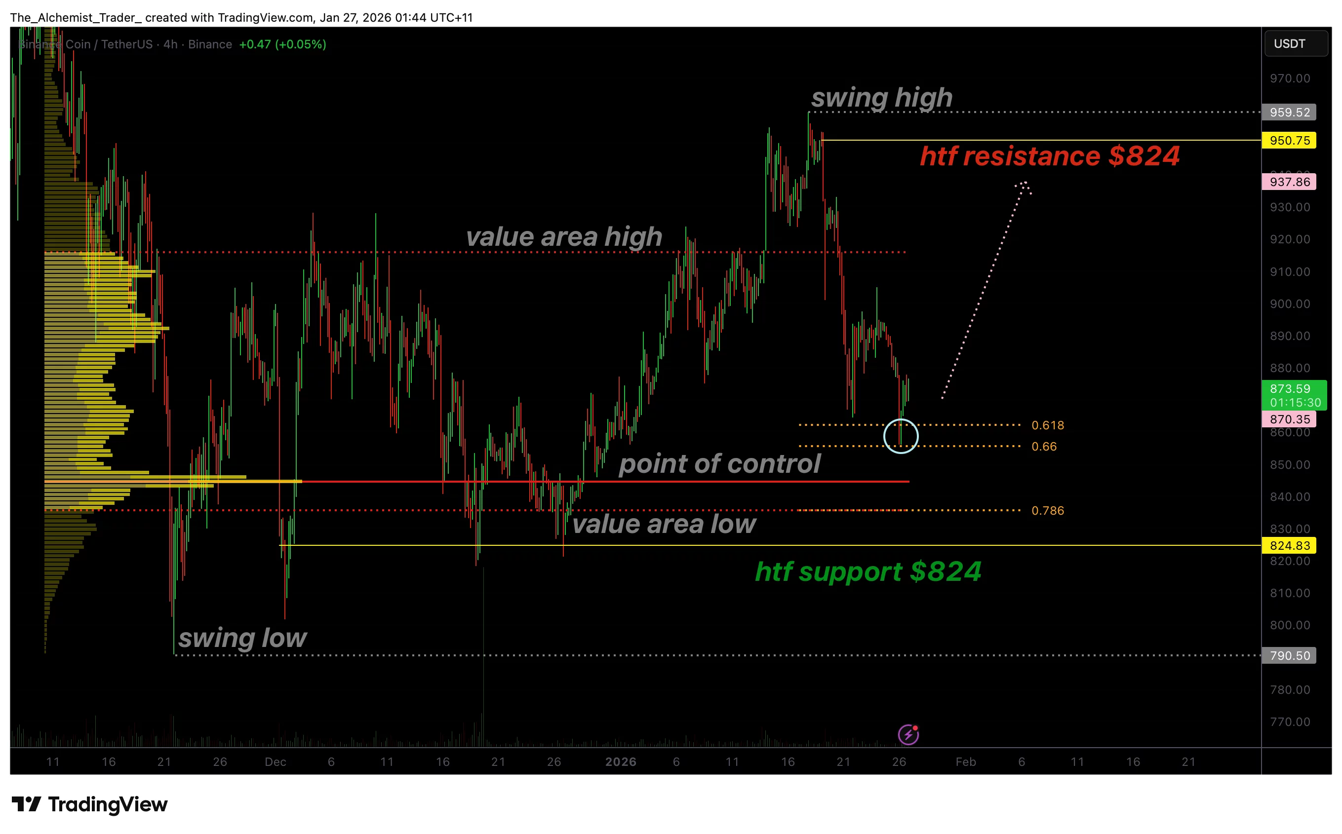 BNB price rebounds from 0.618 Fibonacci support, signaling relief bounce - 1