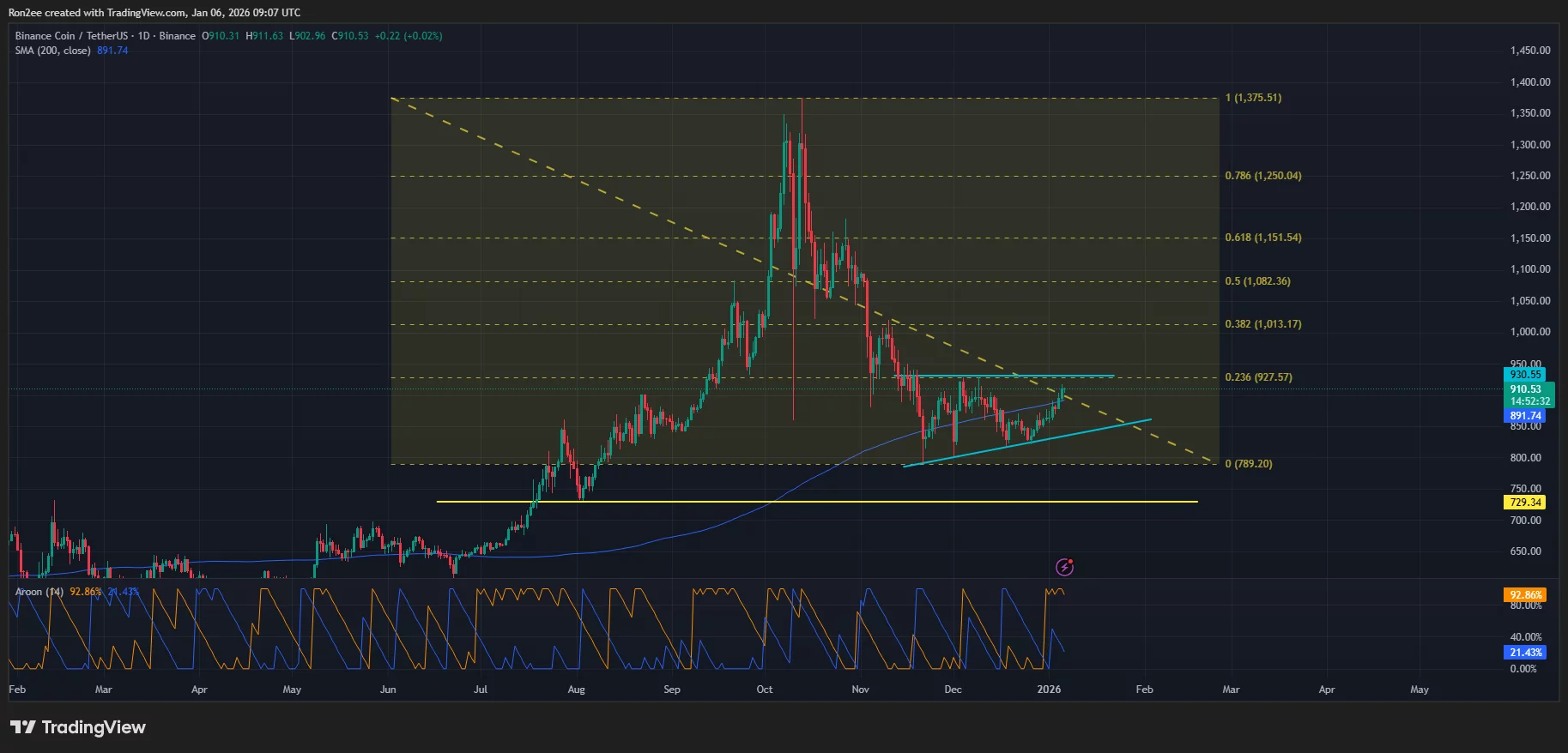 BNB price has formed an ascending triangle pattern on the daily chart.