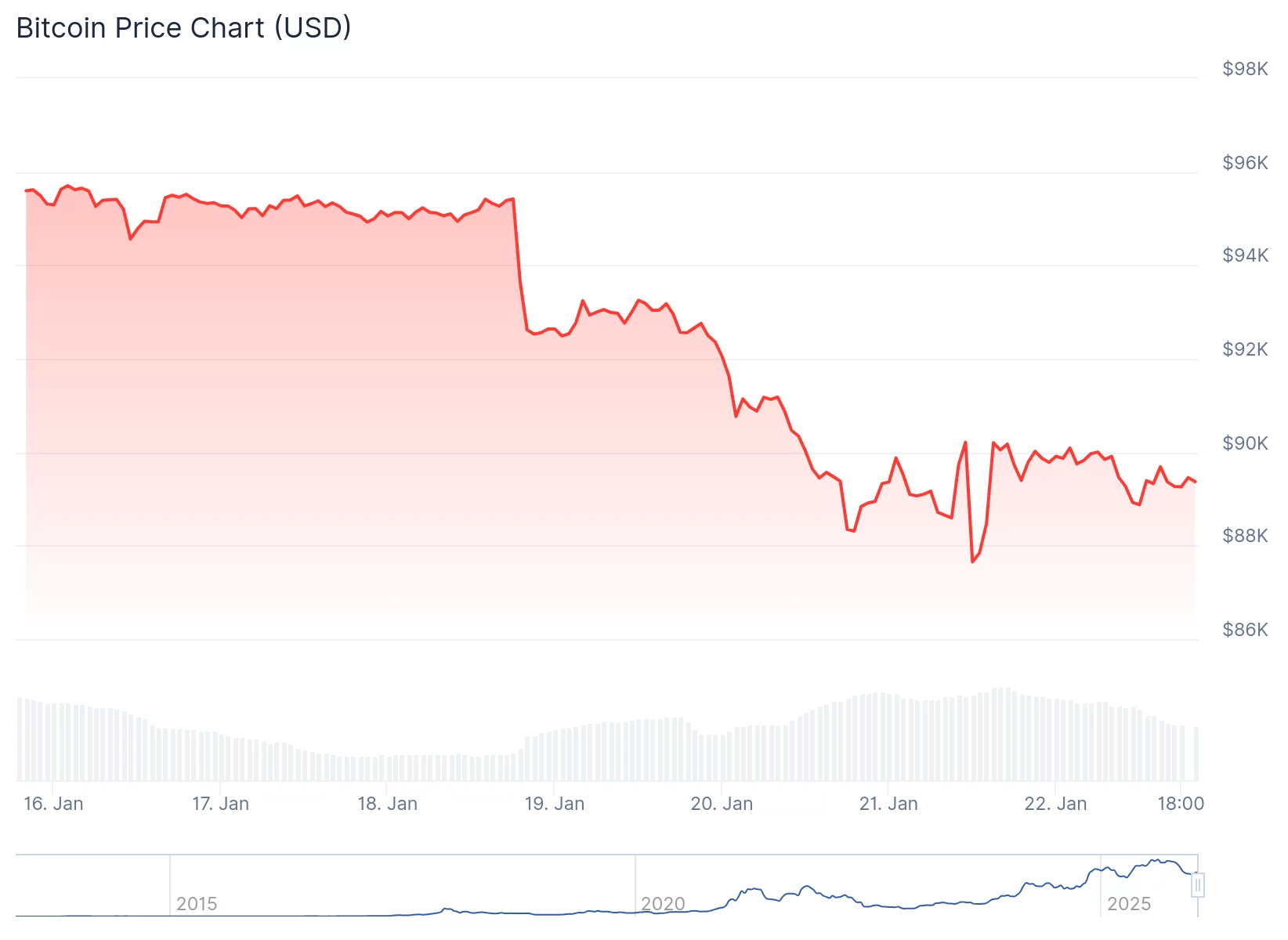 Bitcoin holds near $90,000 as stocks rebound, gold hits record - 2