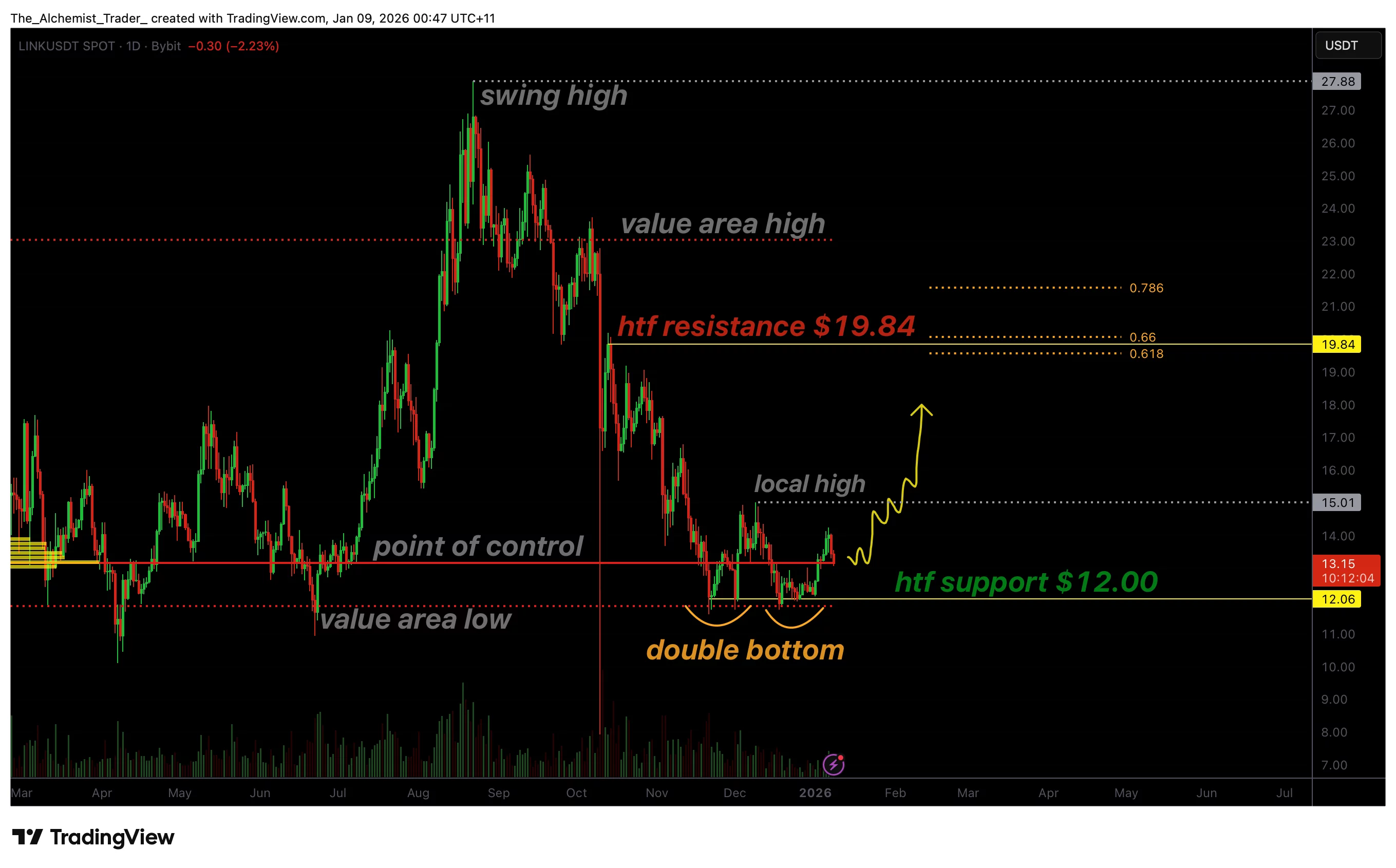 Chainlink price prints double bottom at $12, macro reversal forming? - 1