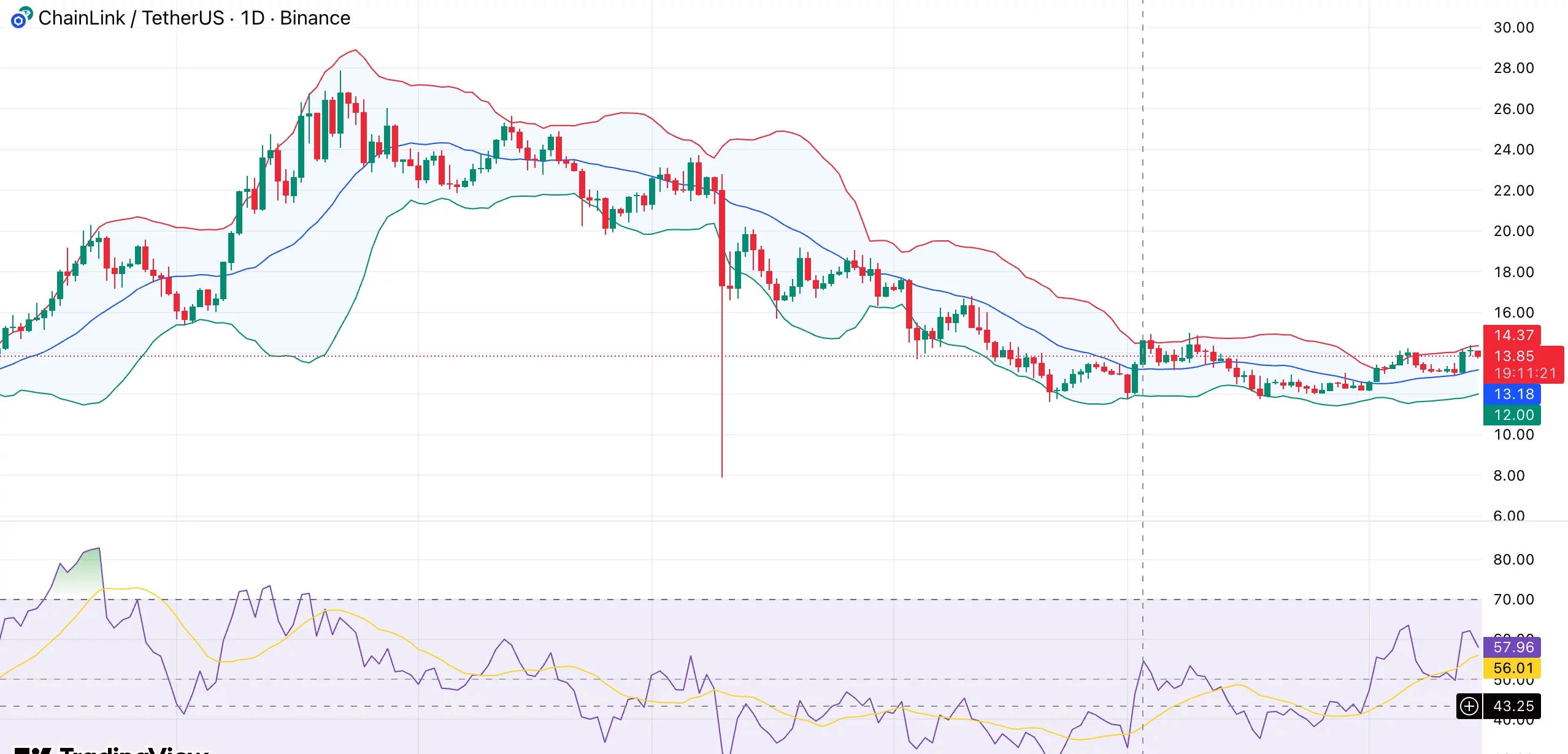 Chainlink price nears breakout as Bollinger Bands tighten after Bitwise LINK ETF launch - 1