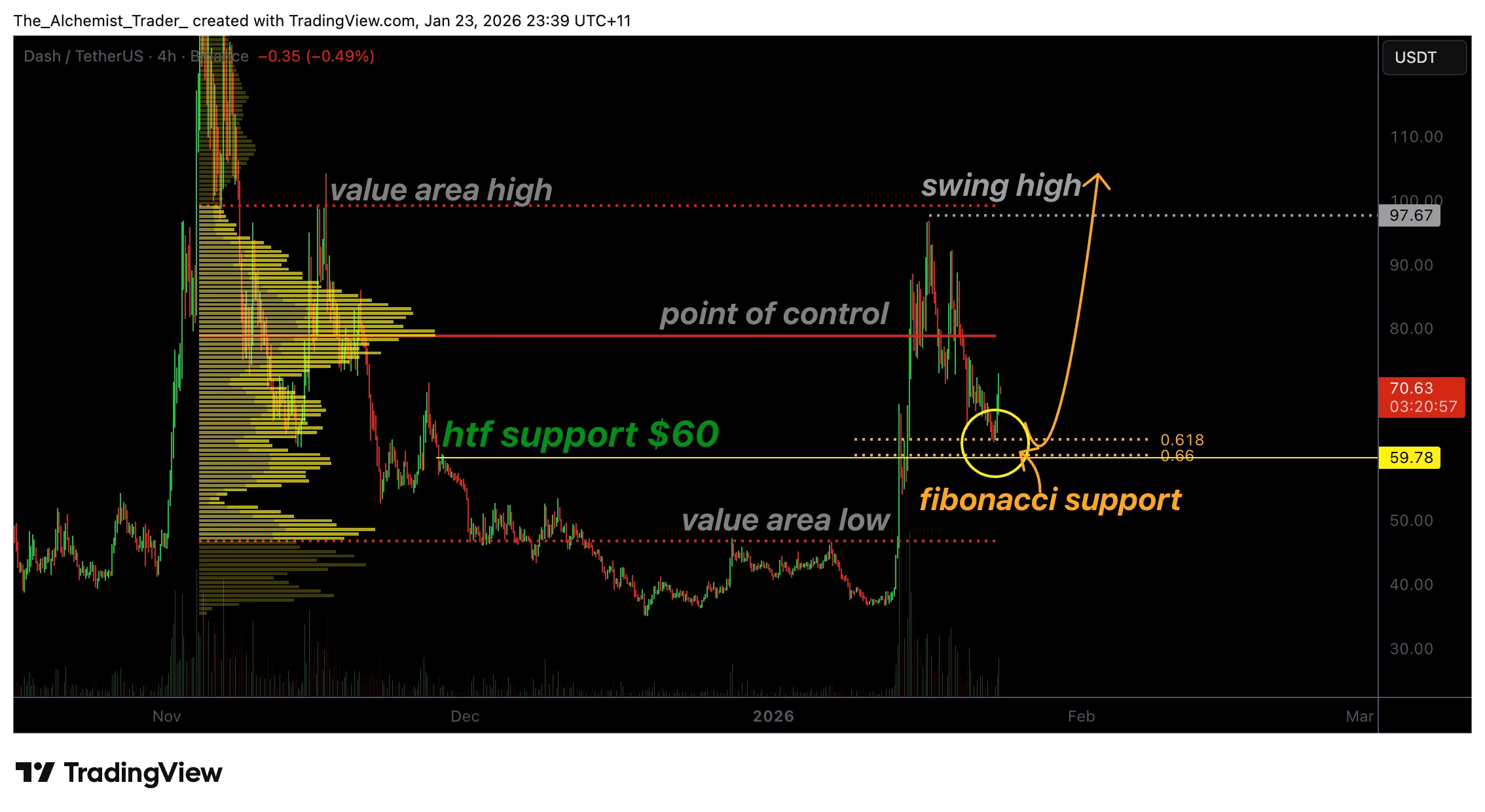 Dash price rallies as fibonacci support holds: Is a new yearly high next? - 1