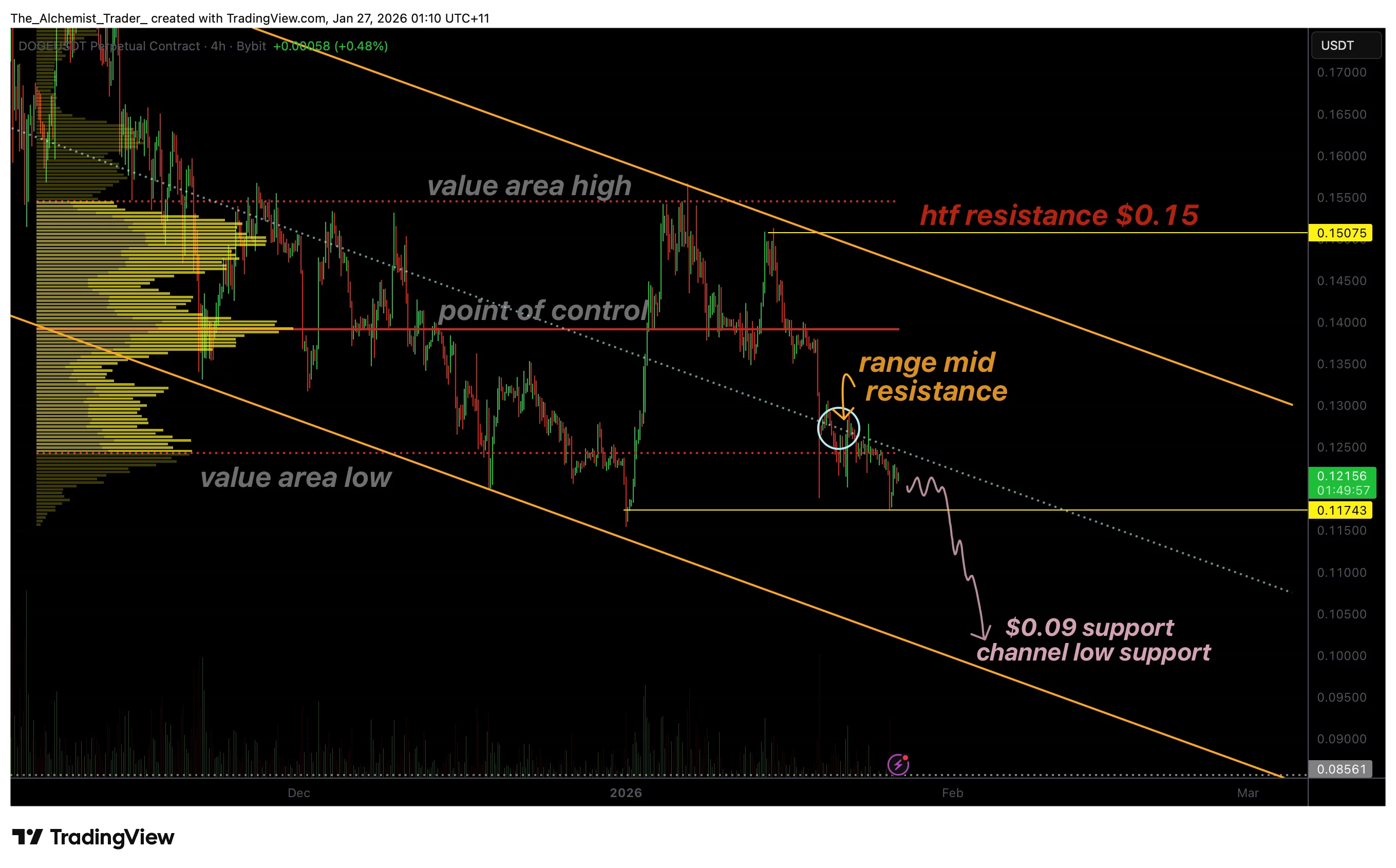 Dogecoin price continues to struggle beneath key resistance levels - 1