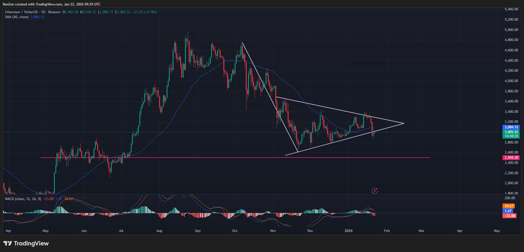 Ethereum price has confirmed a bearish pennant pattern on the daily chart.