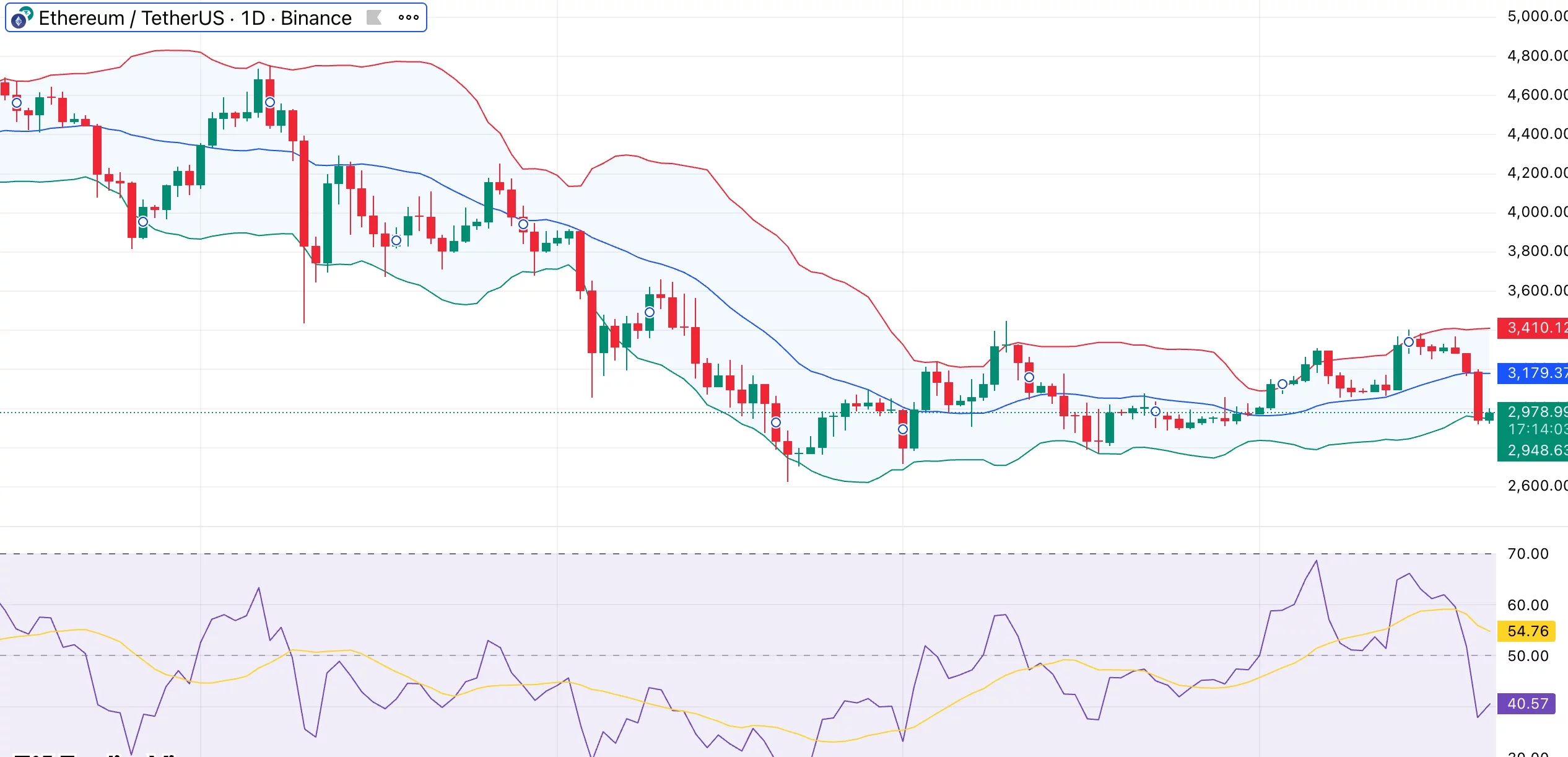 Ethereum price dips below $3K — does $238M spot ETH ETF outflow signal deeper pullback? - 1