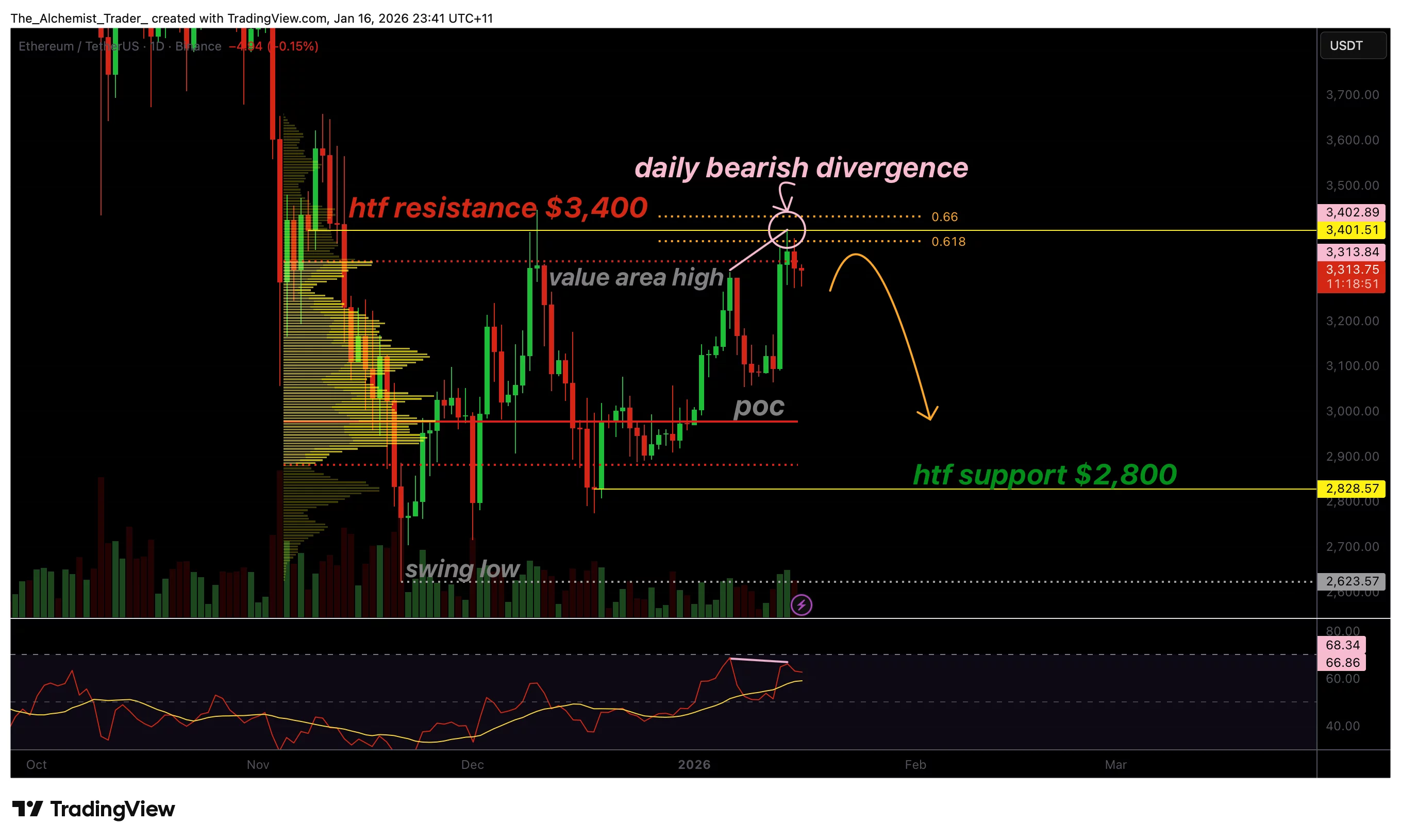 Is Ethereum price topping out? daily bearish divergence signals reversal - 1