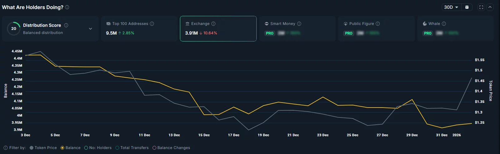 Total amount of FIL tokens held across all exchanges has dipped over the past month.