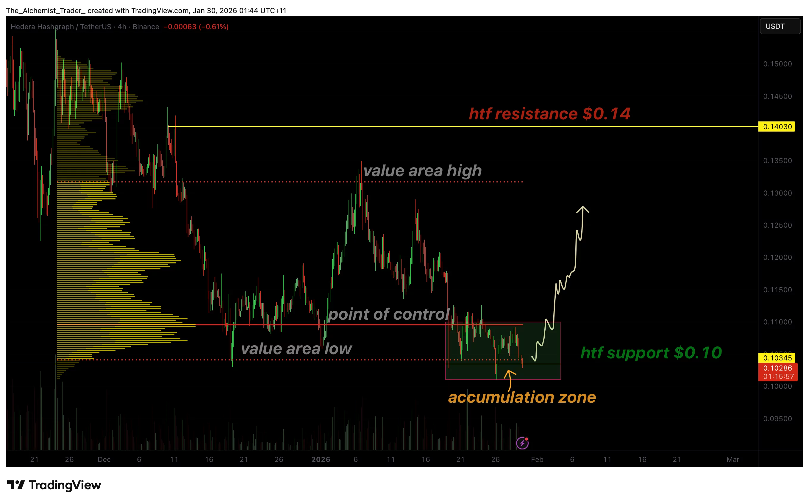 HBAR price shows accumulation at volume support as $0.14 comes into focus - 1