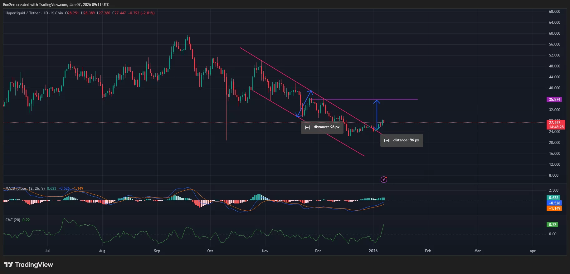 Hyperliquid price has broken out of a descending parallel channel pattern on the daily chart.