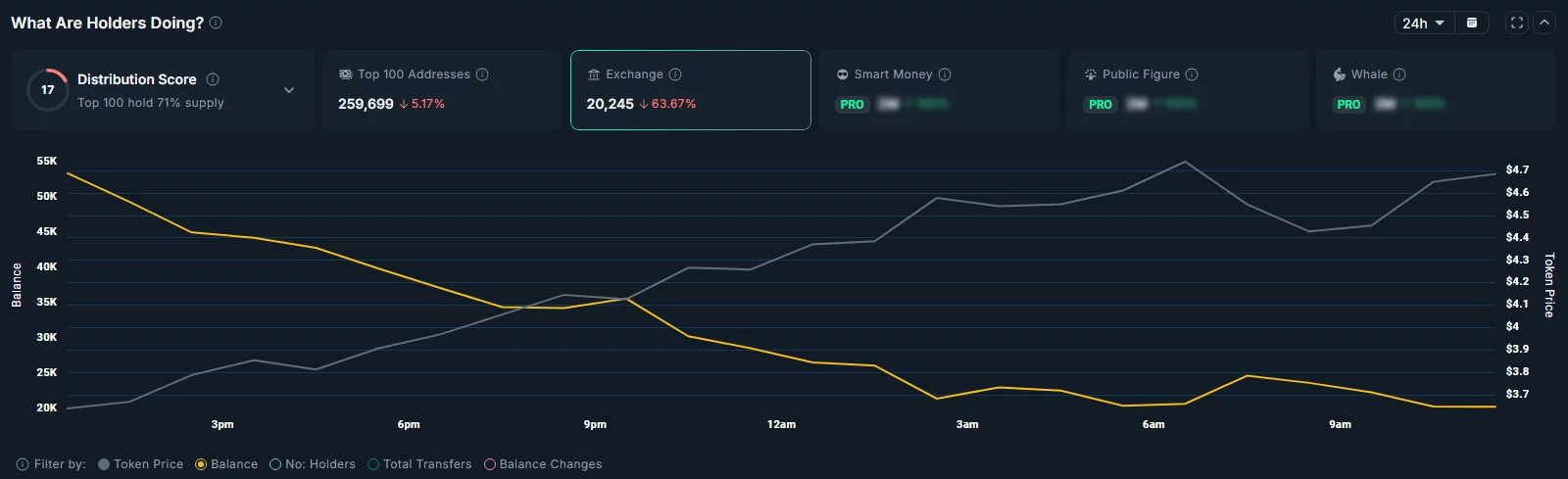 Total amount of ICP tokens held on exchanges have dropped over the past day.