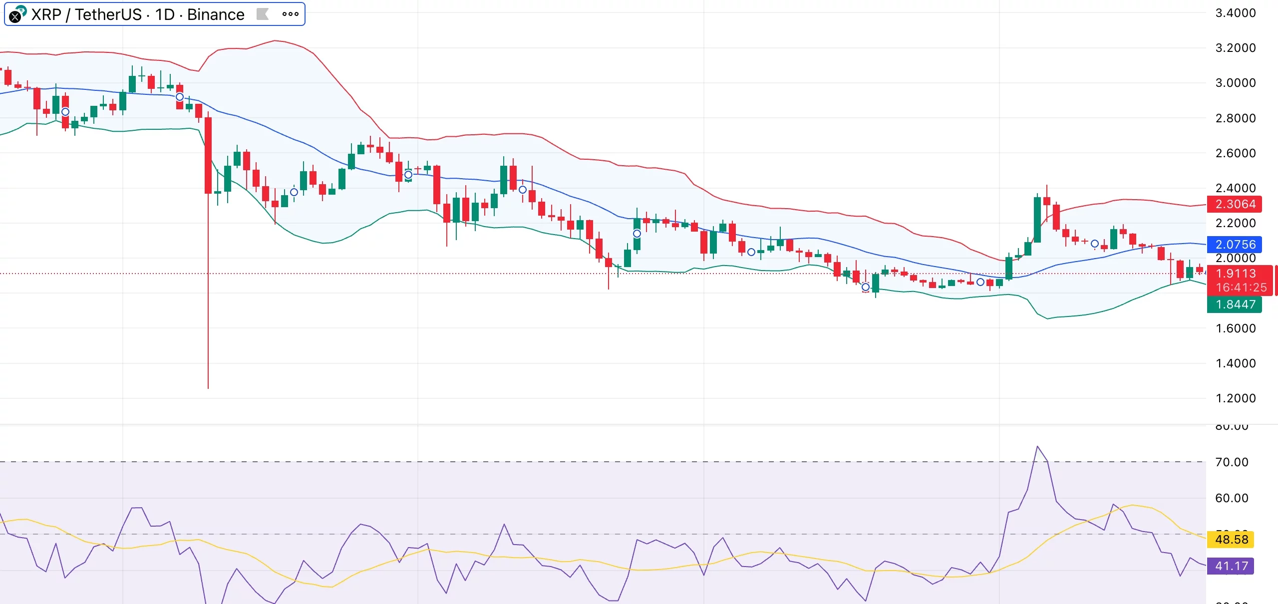 Is XRP price set for a rebound as funding rates flip negative? - 1