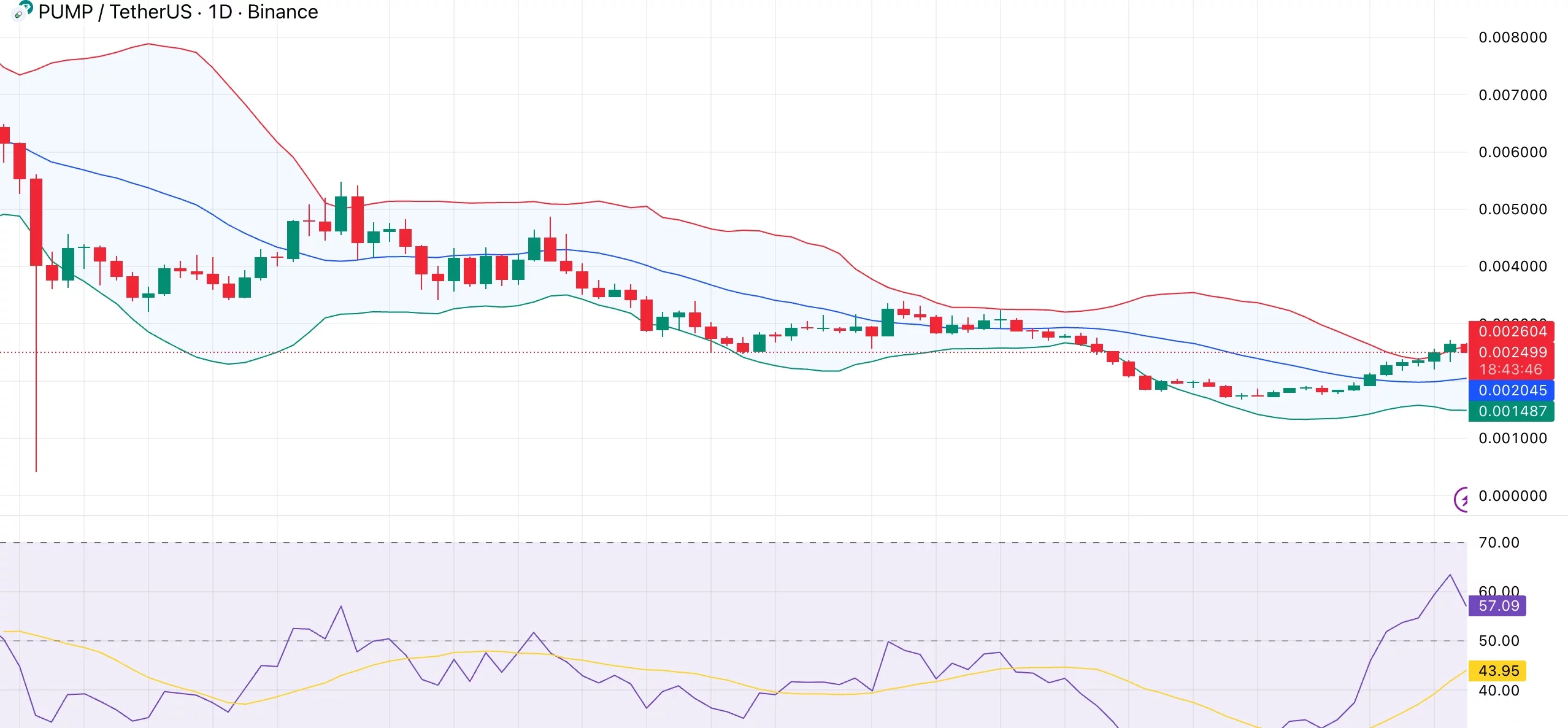 PUMP price breaks above 20-day average as memecoin trading heats up - 1