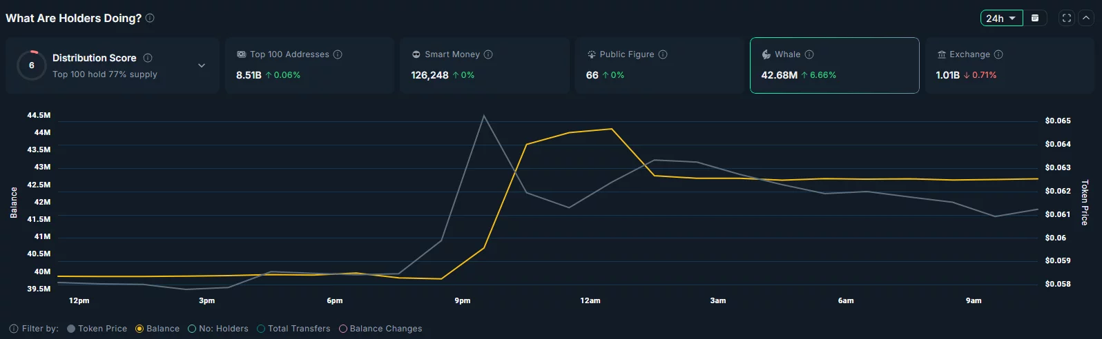 Whales have bought more PYTH tokens in the past 24 hours.