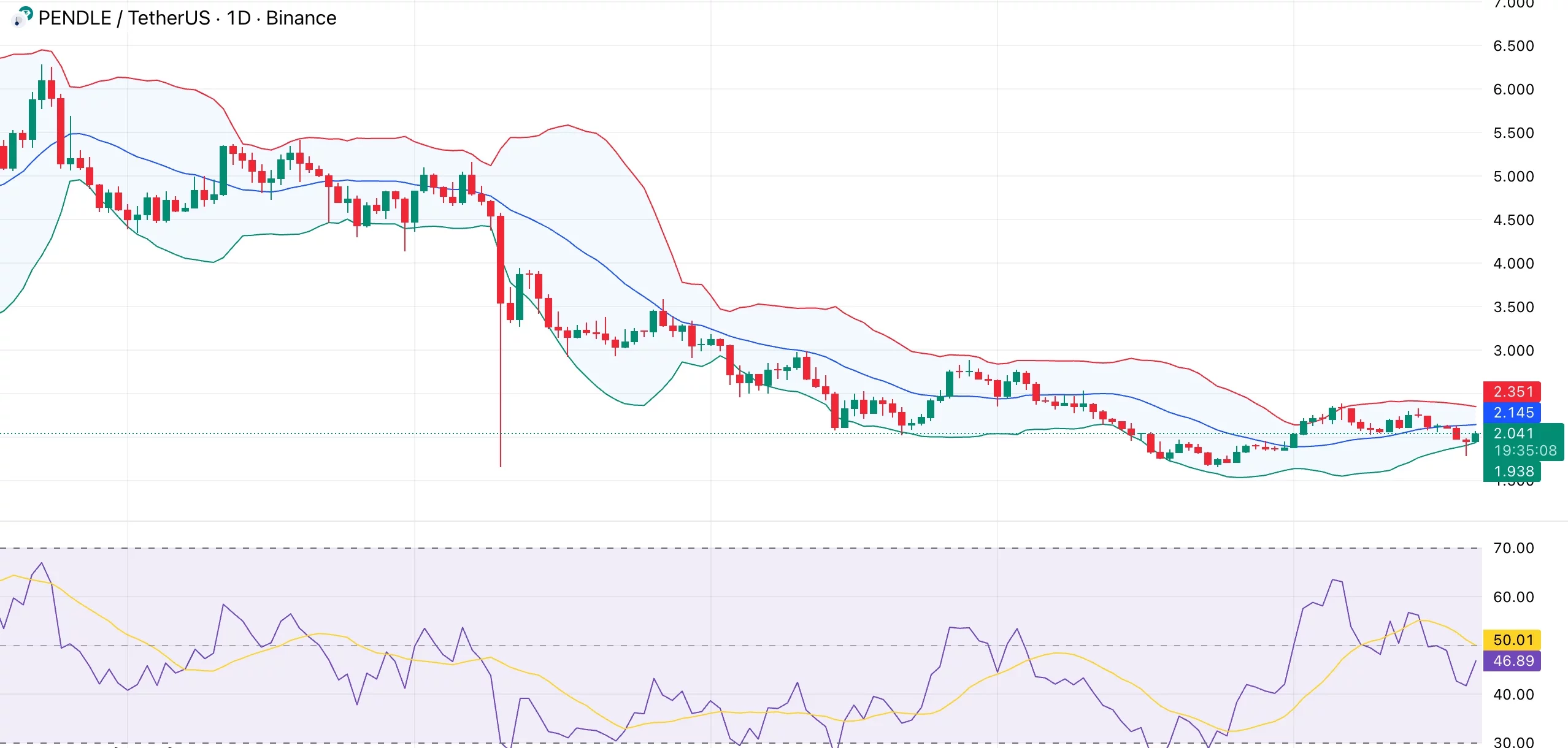 Pendle price eyes breakout above $2.35 resistance as new staking model goes live - 1