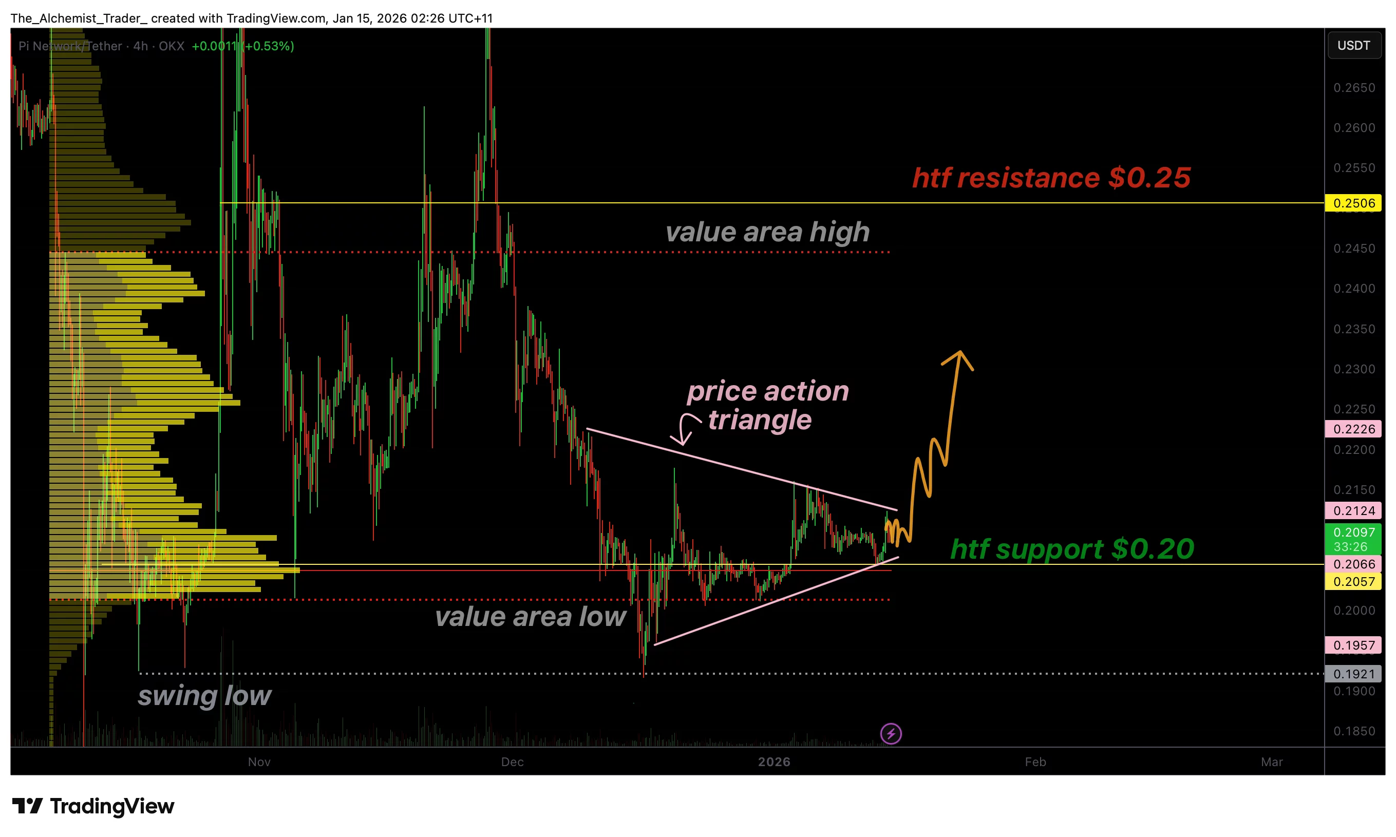 Pi Network price compresses into triangle apex as breakout nears - 1