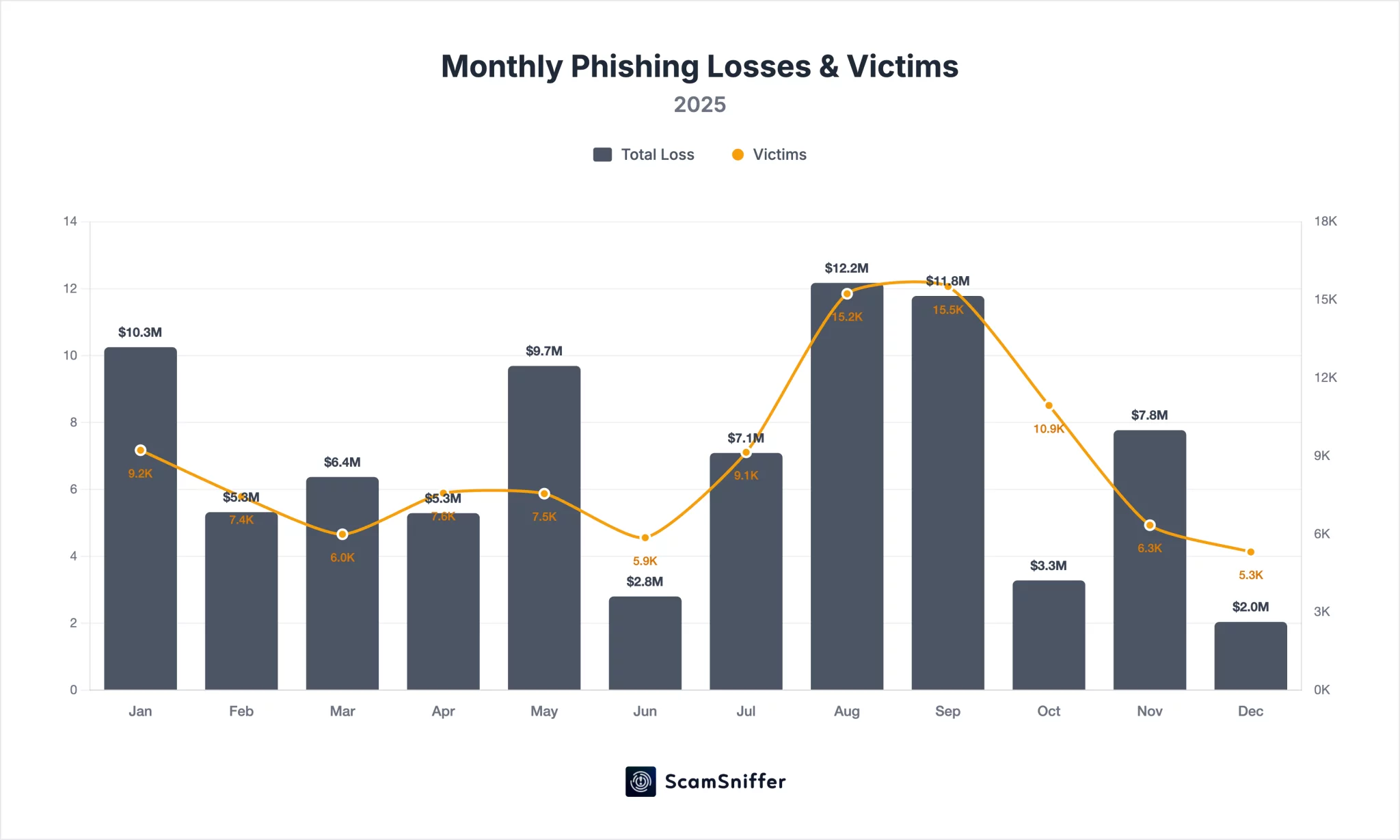 Crypto phishing losses plunge 83% to $84M, report finds - 1