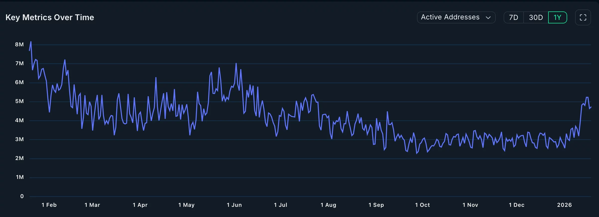Solana active addresses