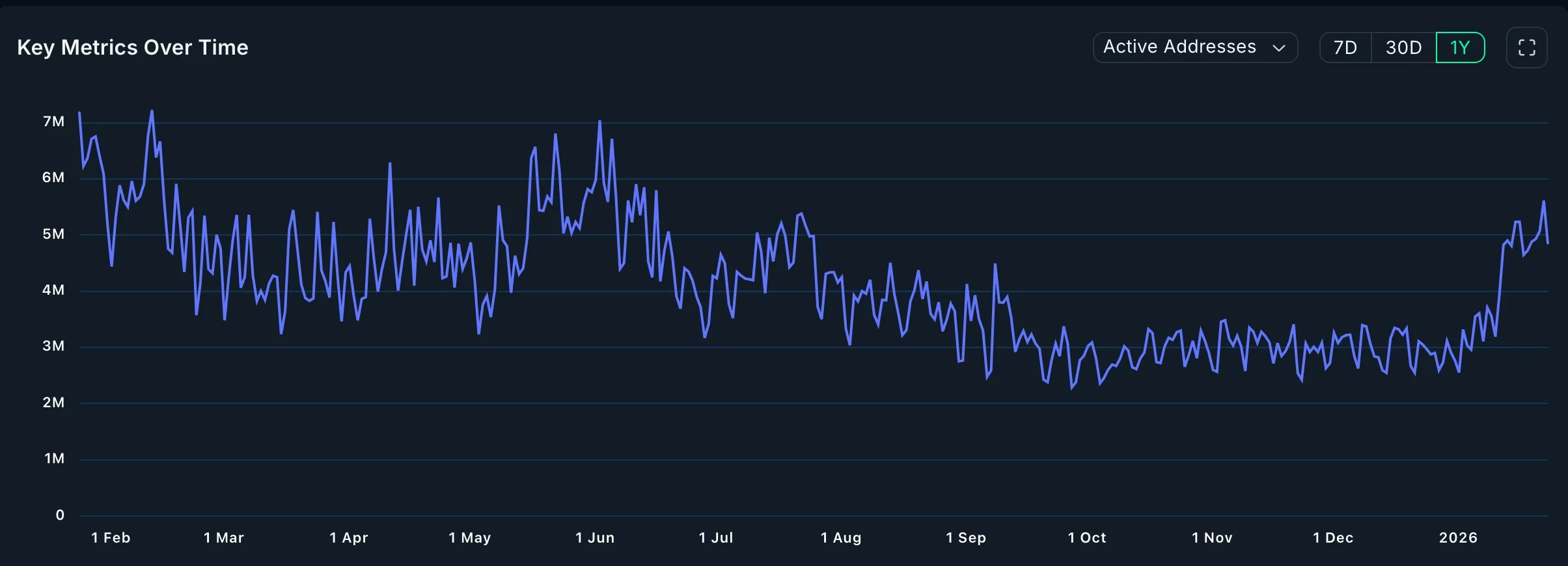 Solana active addresses 