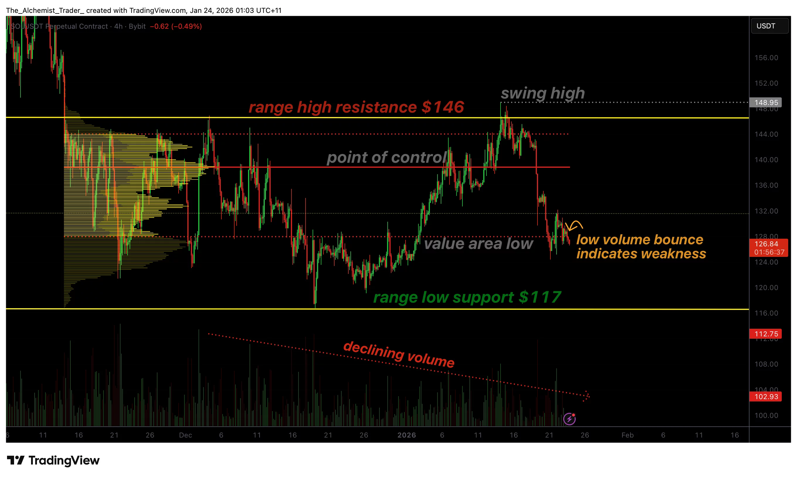 Solana price risks deeper pullback as bullish volume weakens - 1