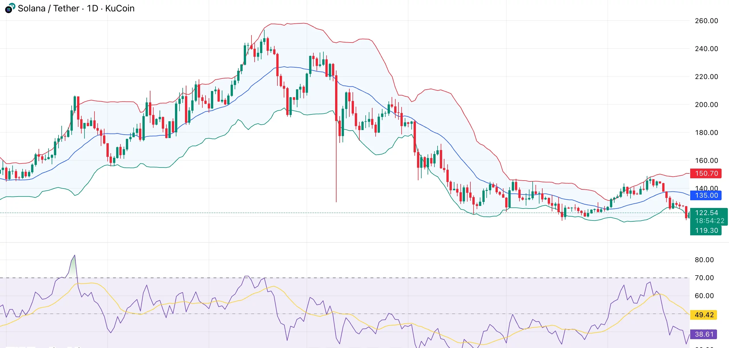 Solana price slips below key trend support despite memecoin resurgence — is $120 next? - 1