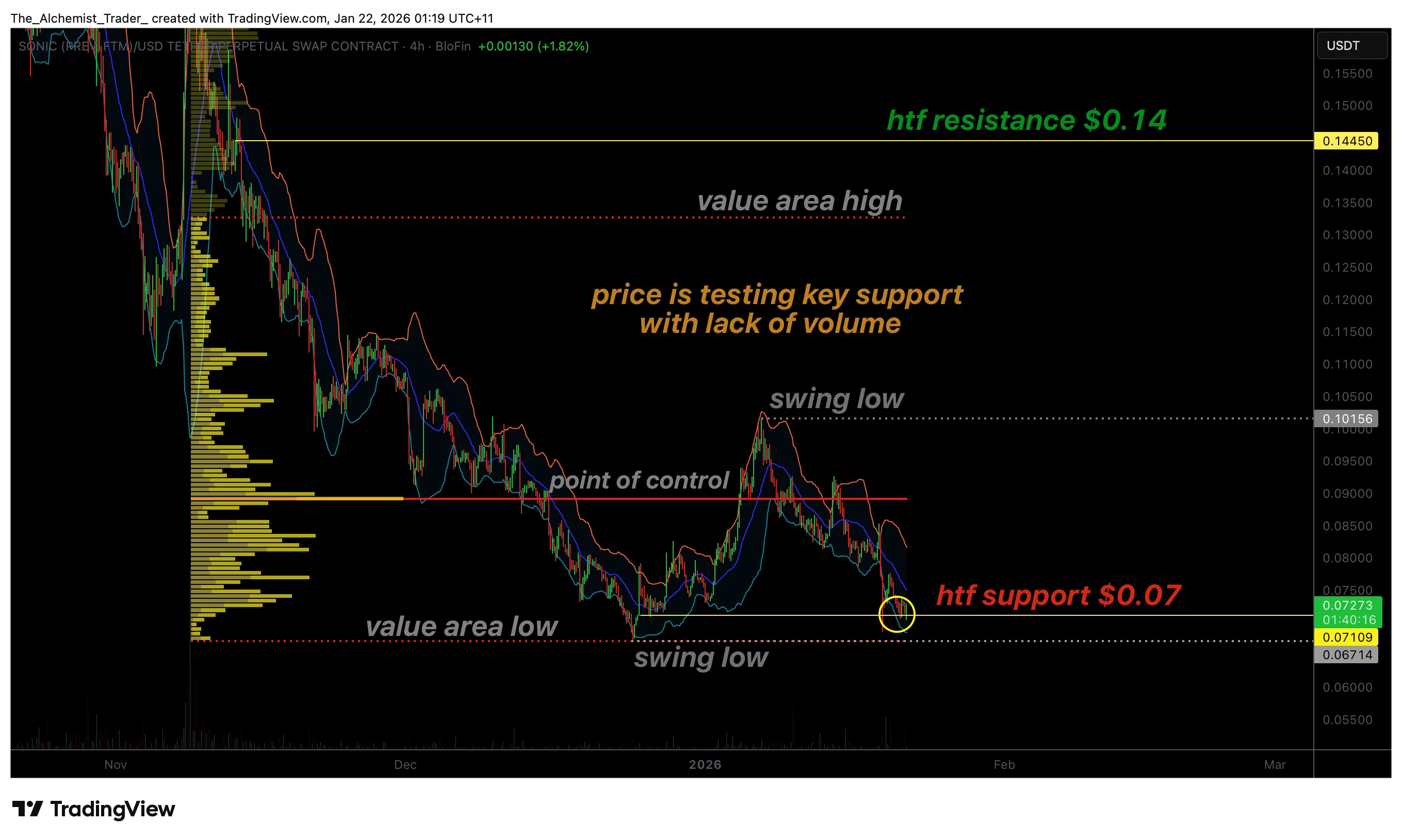 Sonic price struggles at $0.07 as low volume signals breakdown risk - 1