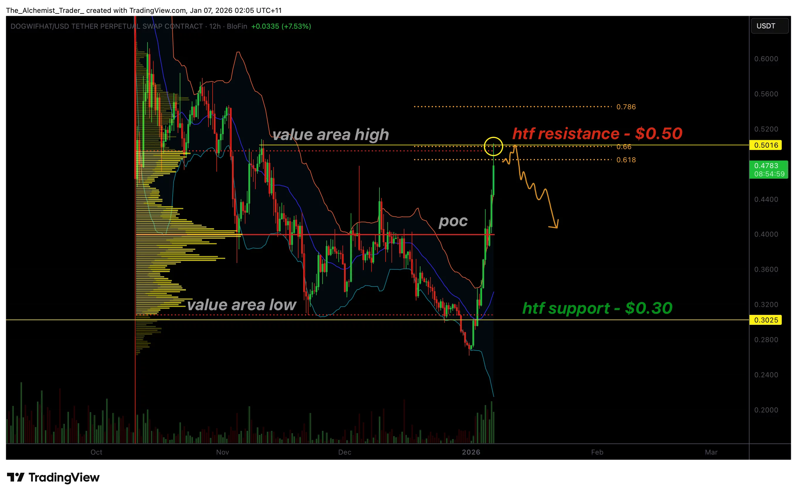 WIF price short squeezes into Fibonacci resistance at $0.50 - 1