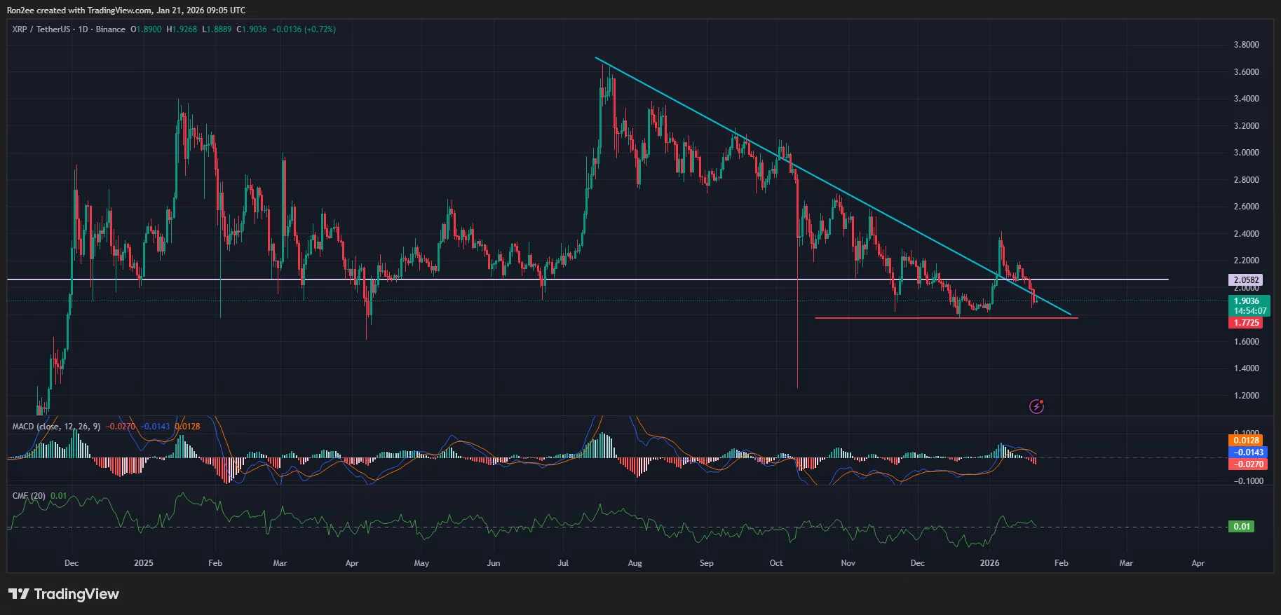 XRP price, MACD, and RSI chart.
