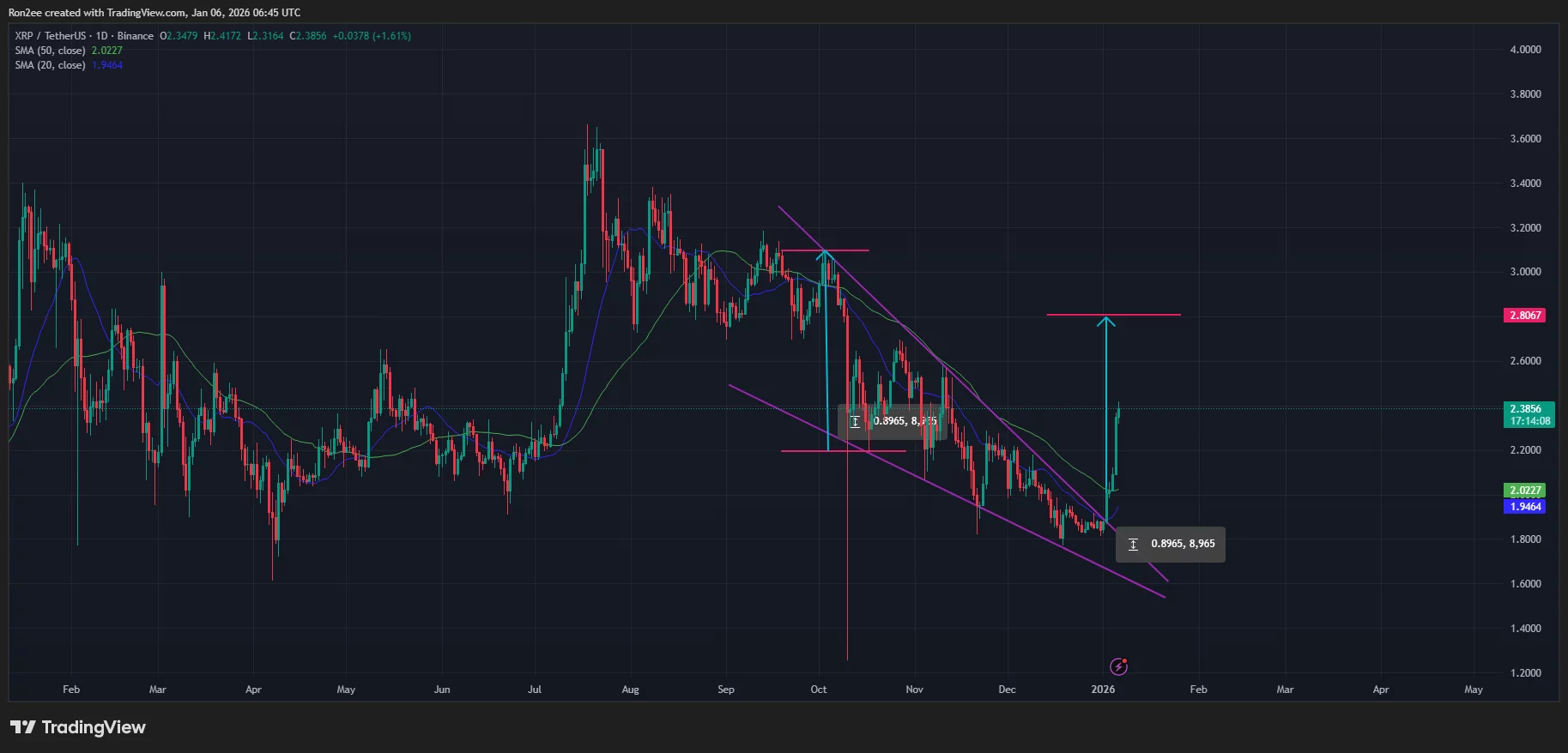 XRP price has confirmed a bullish reversal pattern on the daily chart.