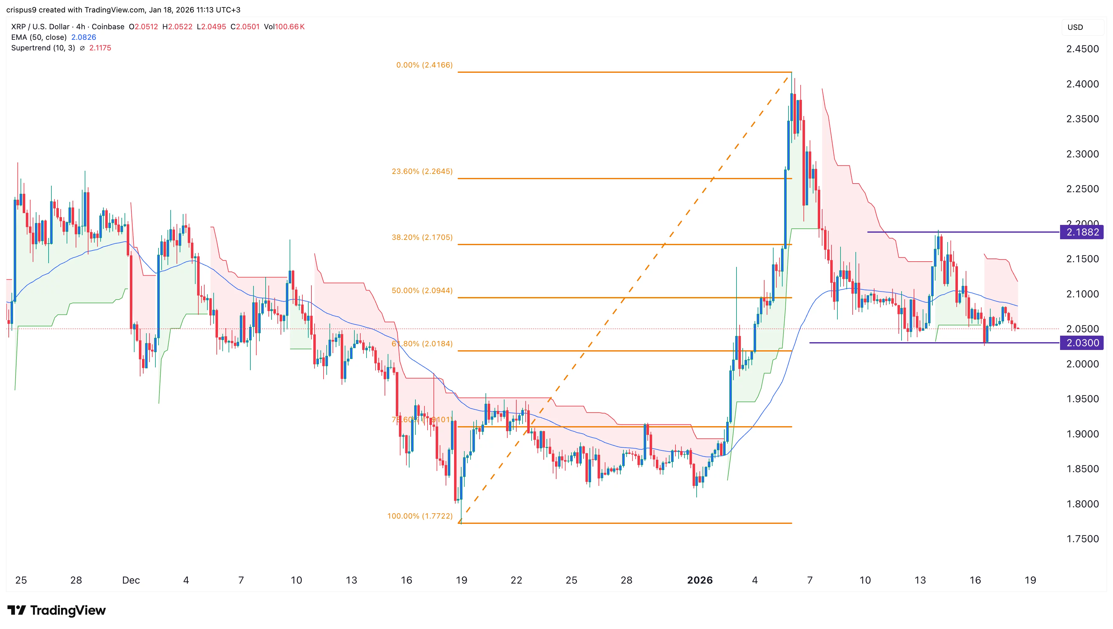 XRP price forms a double-bottom as weekly ETF inflows jump 47% - 2