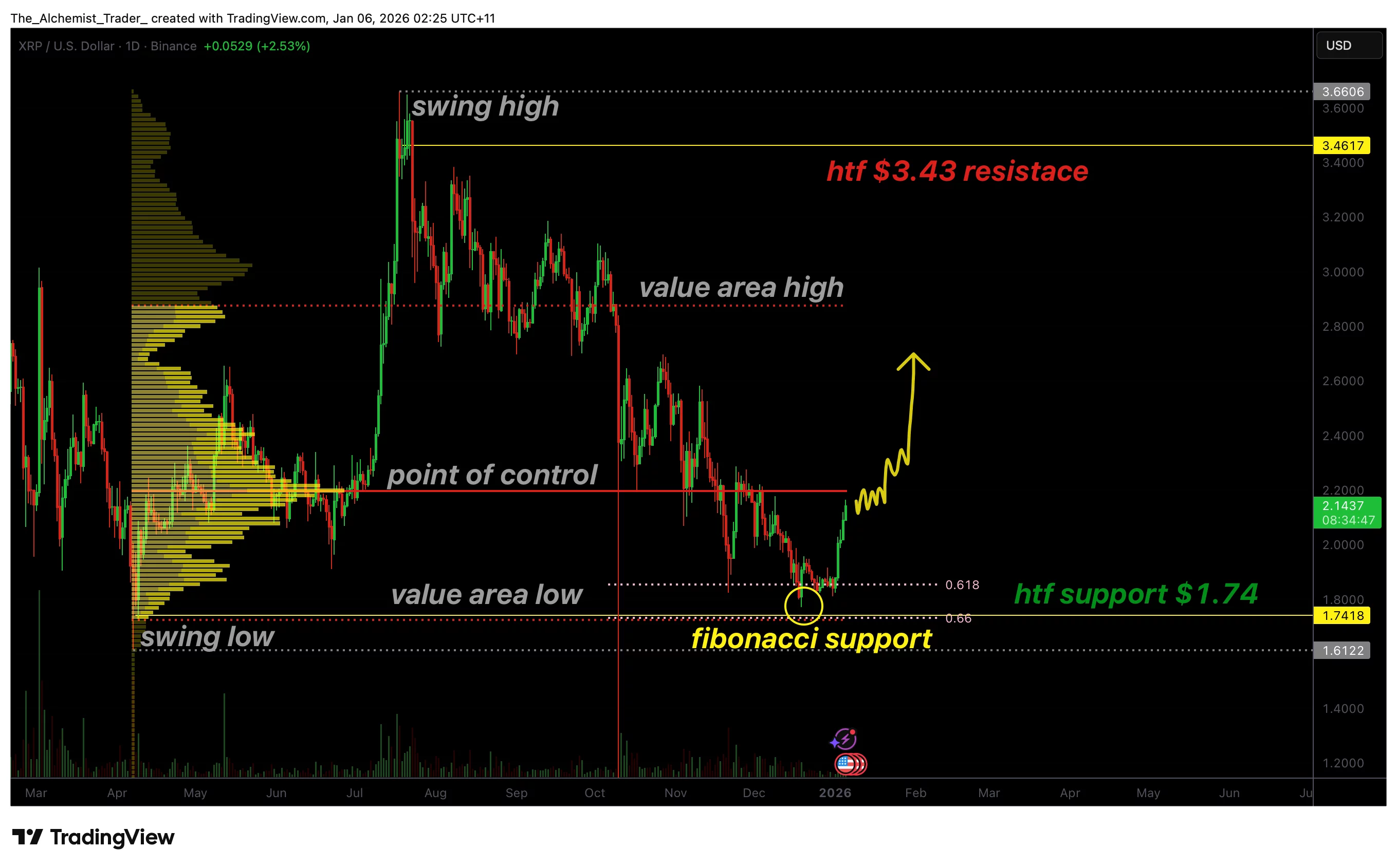 XRP price rallies from Fibonacci support, signals bullish momentum - 1