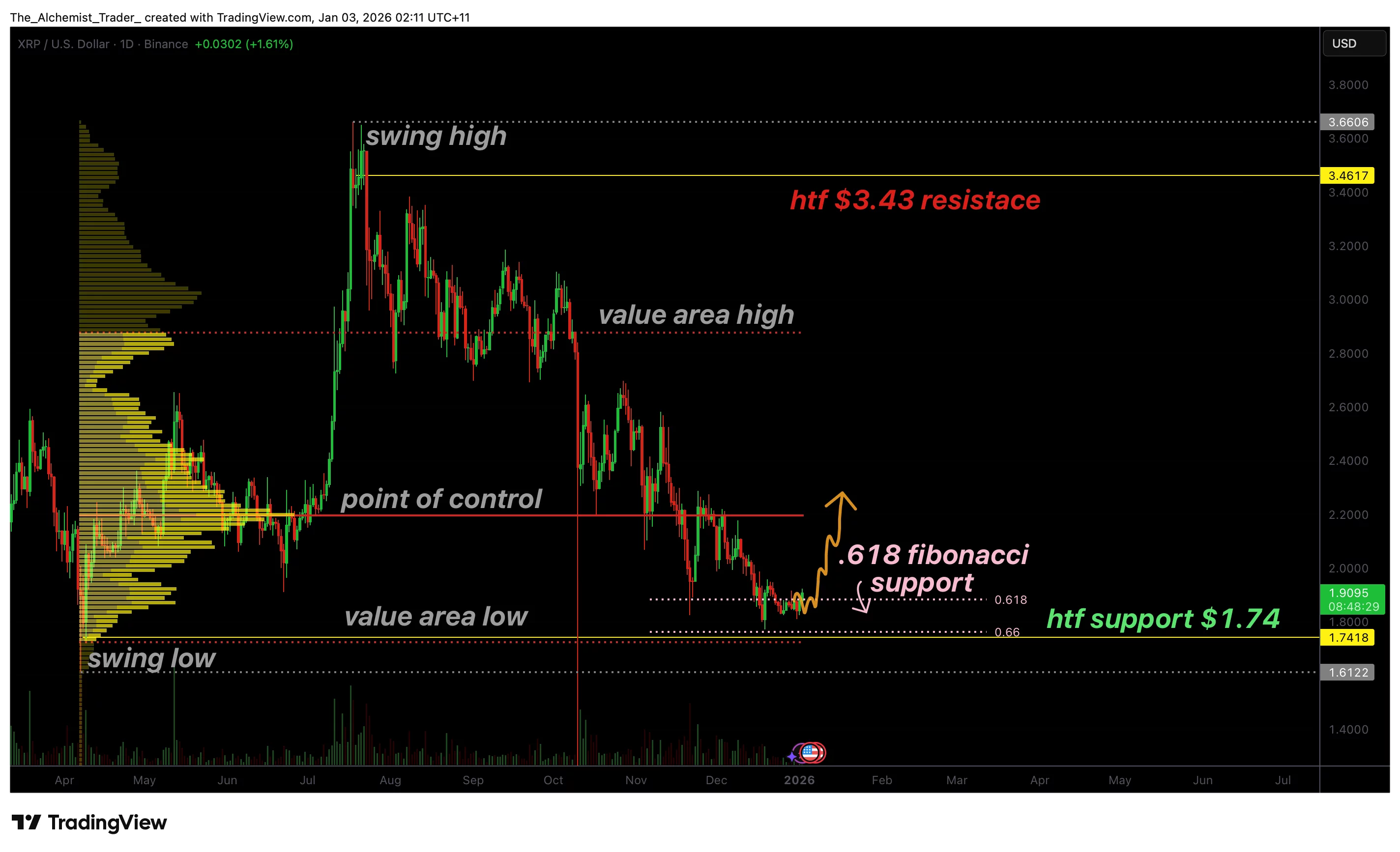 XRP holds $1.74 confluence zone as bullish accumulation emerges - 1