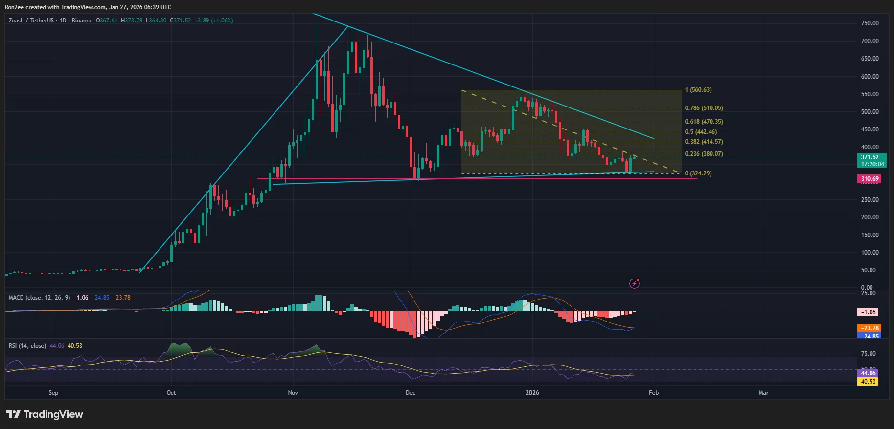 Zcash price has formed a multi-month bullish pennant pattern on the daily chart.