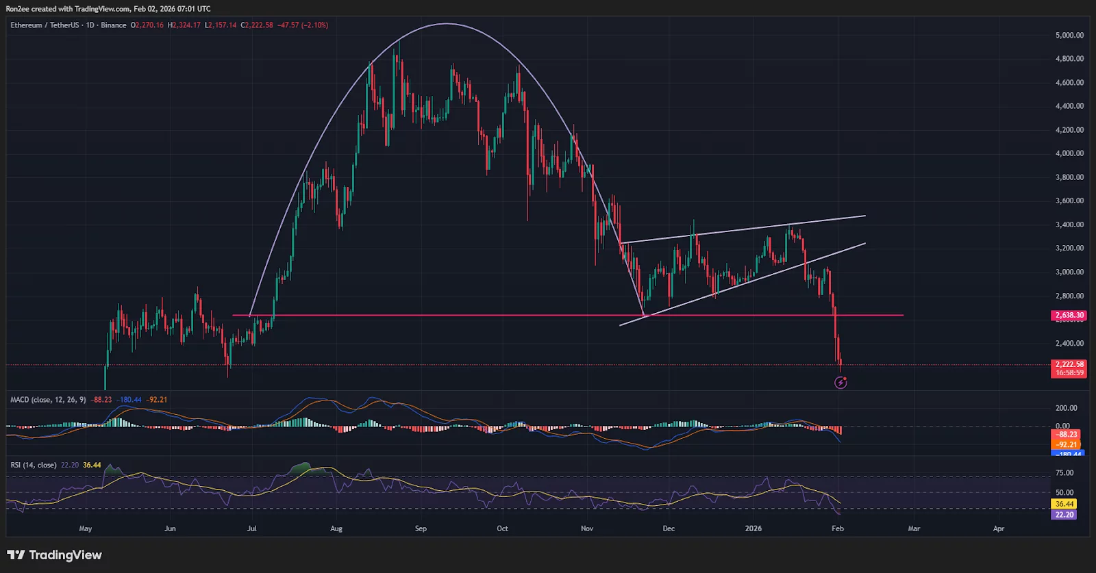 Ethereum price has confirmed multiple bearish patterns on the daily chart.