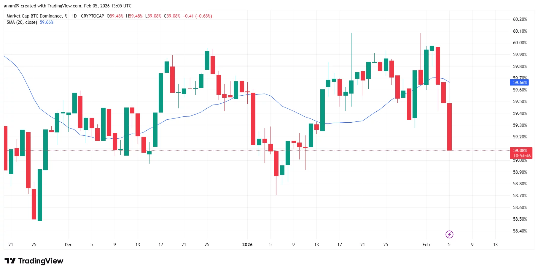 What Bitcoin and Ethereum are signaling about risk appetite in crypto - 3