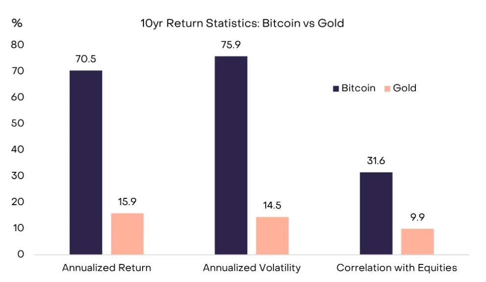 Grayscale: Bitcoin trades like growth assets today, gold tomorrow - 2