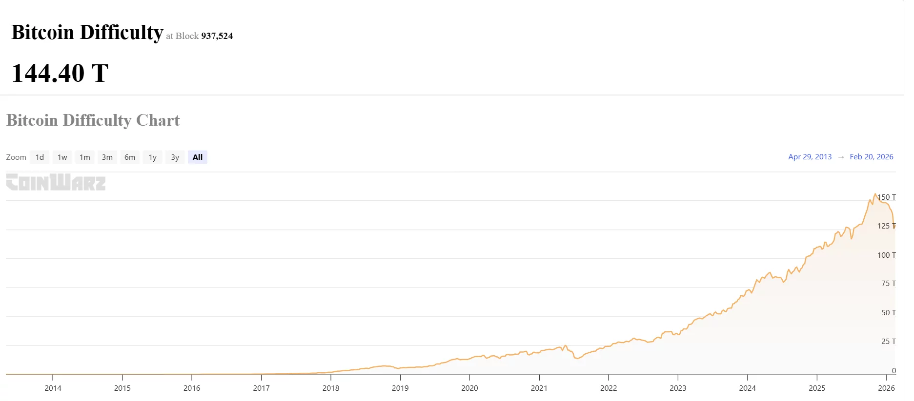 Why is Bitcoin difficulty surging at its fastest pace since 2021? - 2