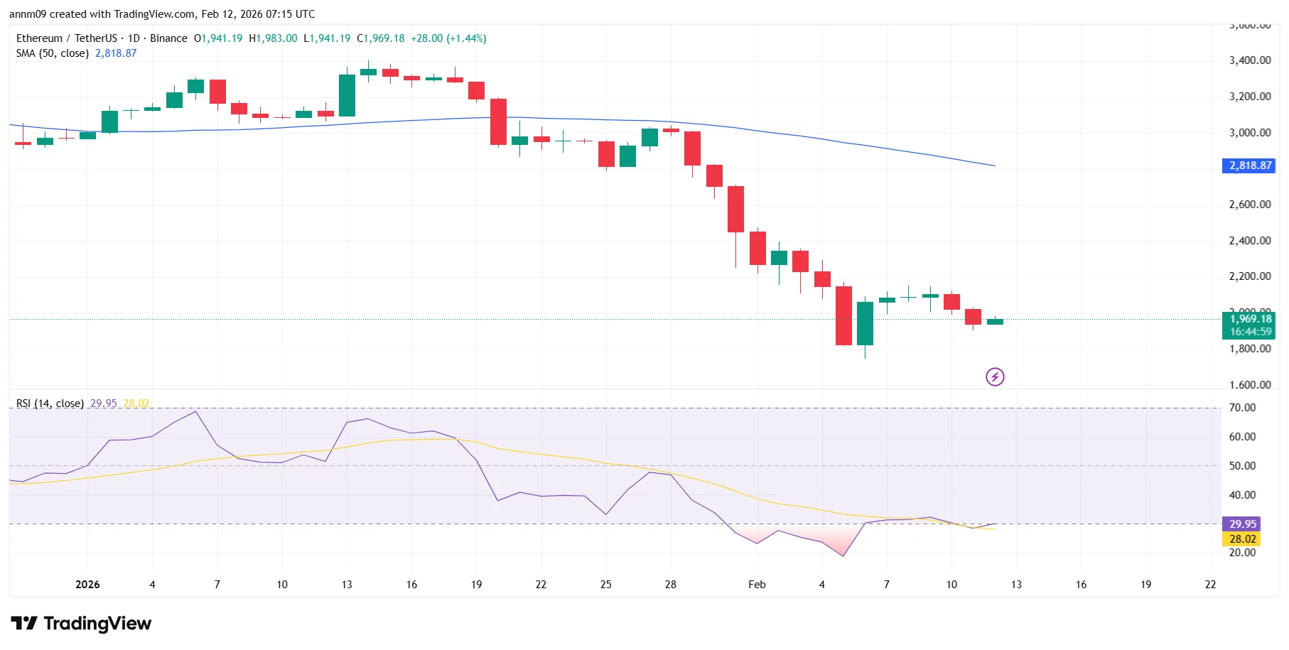 Ethereum price outlook: Bitmine's Tom Lee says bottom may be near - 1