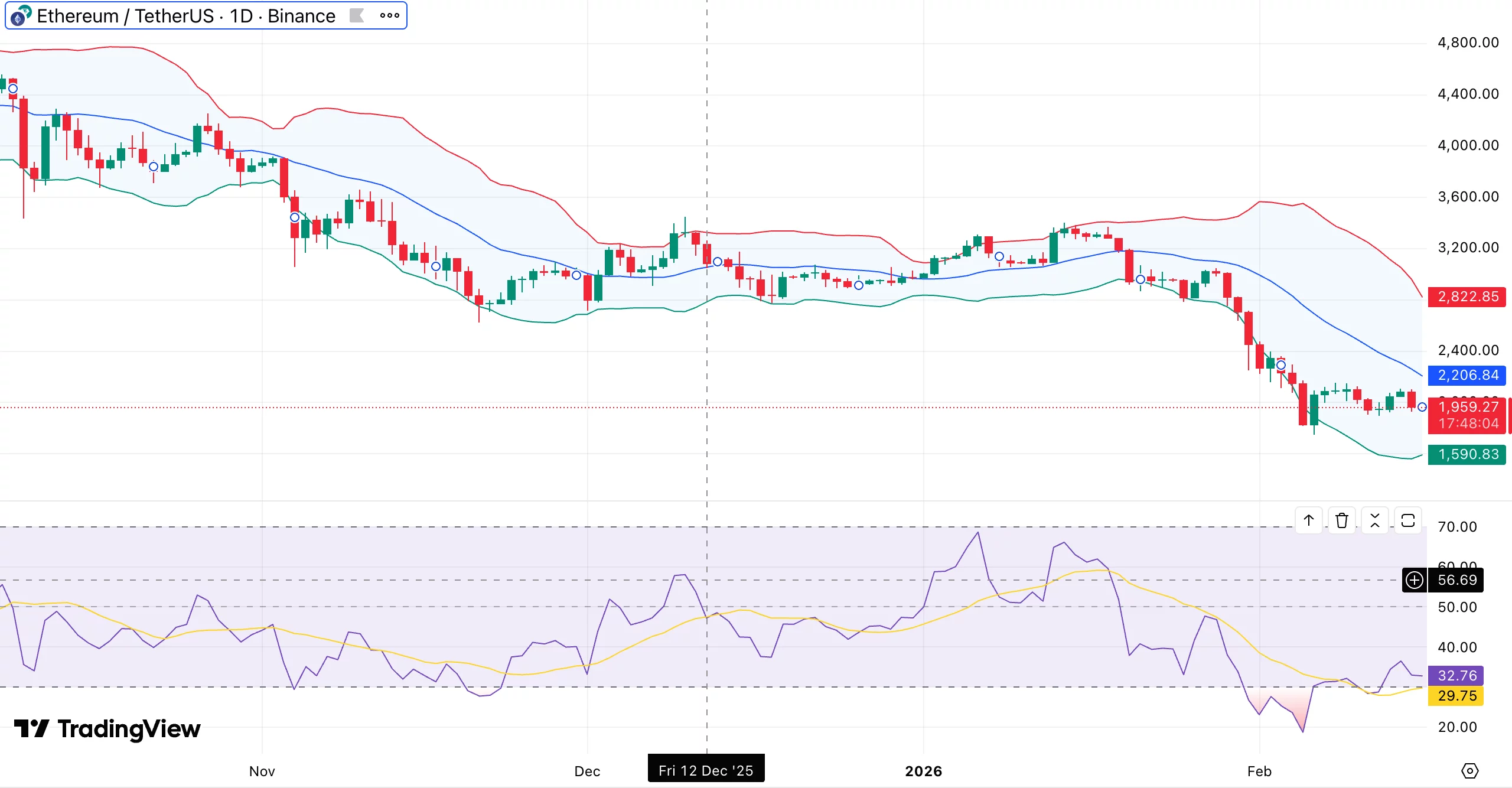 Ethereum price correction deepens: Can bulls defend $1,900 as bearish futures sentiment hits 3-month low? - 1