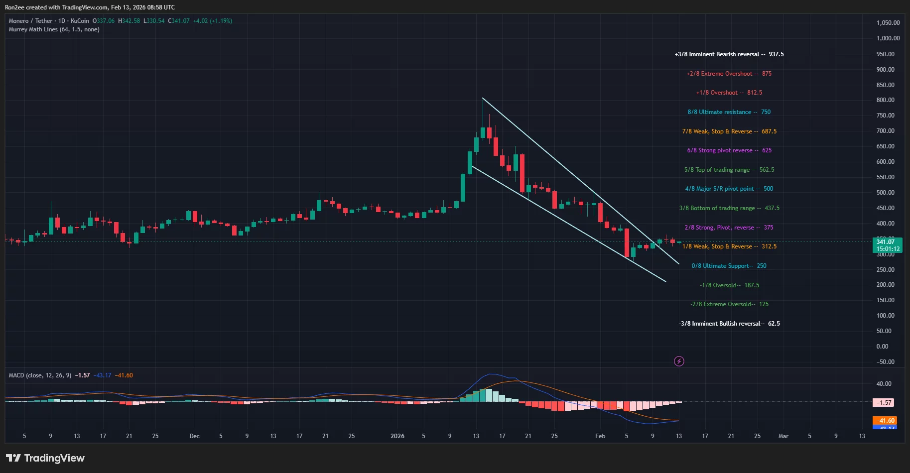 Monero price has confirmed a falling wedge pattern on the daily chart.