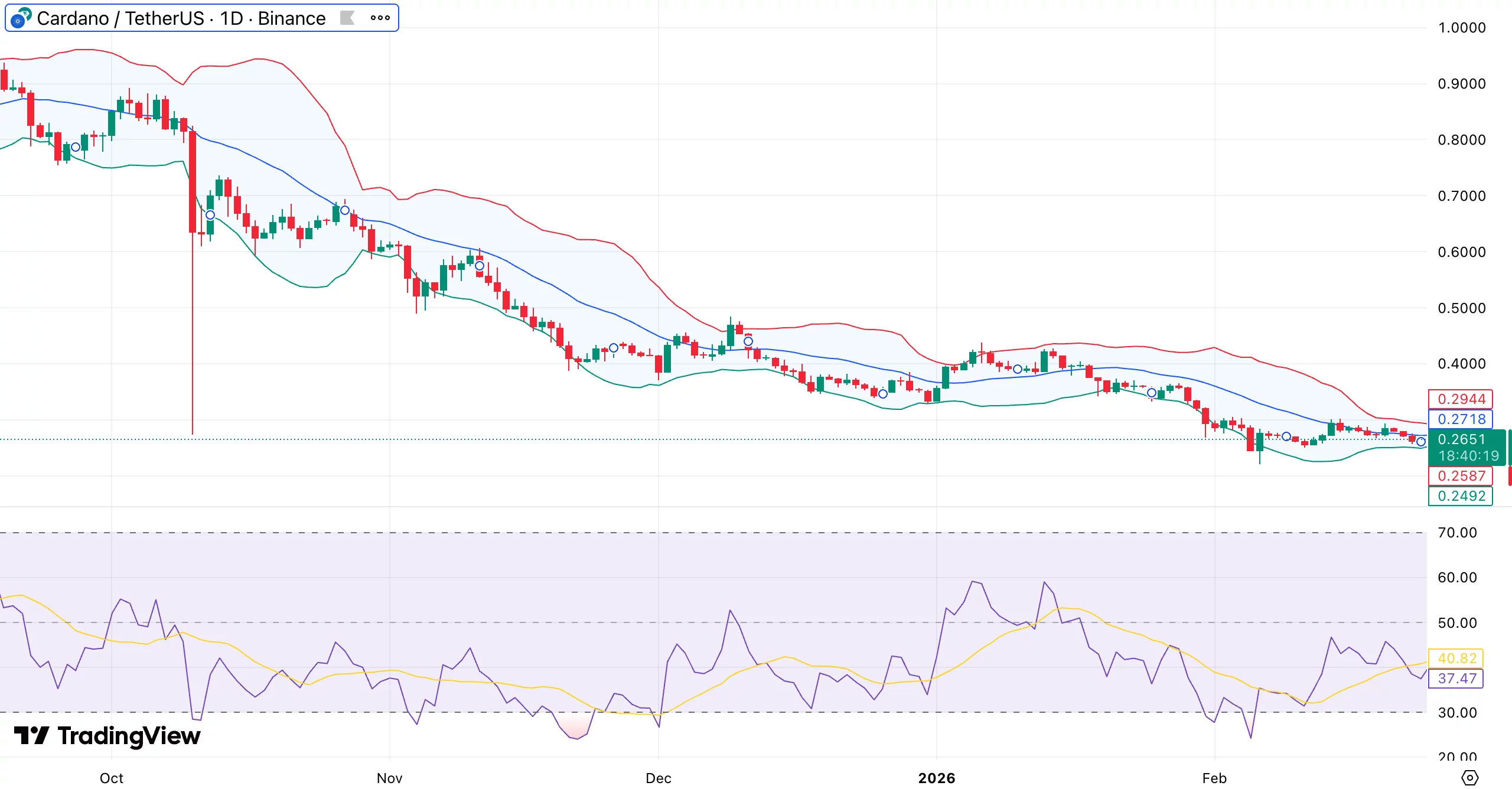 Cardano price slides 71% in 6 months but whales accumulate $213M in ADA— is a reversal brewing? - 1